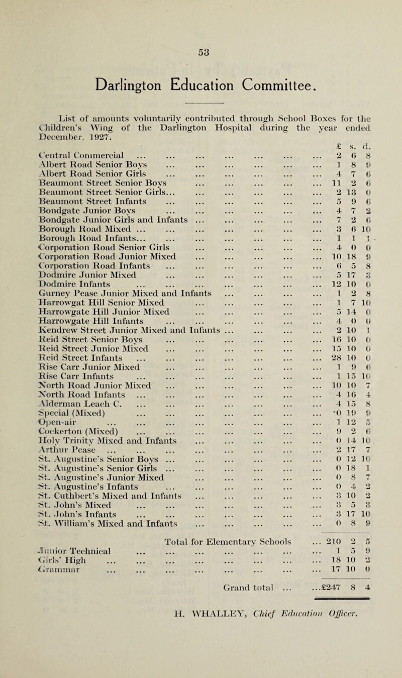 Darlington Education Committee. List of amounts voluntarily contril)uted through School Boxes for the (Lhildren’s Wing of the Darlington Hospital during the year ended December, 1927. £ s. d. Central Commercial 2 0 8 Albert Road Senior Bovs ] 8 9 Albert Road Senior Girls 4 7 ()- Beaumont Street Senior Boys ... 11 2 0 Beaumont Street Senior Girls... 2 13 O' Beaumont Street Infants ... .5 9 0 Bondgate .Junior Boys 4 7 2 Bondgate .Junior Girls and Infants ... 7 2 (). Borough Road Mixed ... 3 0 10 Borough Road Infants... 1 1 1 iorporation Road Senior Girls 4 0 0 < orporation Road .Junior Mixed ... 10 18 9 <^'orporation Road Infants (5 5 8 Dodmire .Junior Mixed o 17 3 Dodmire Infants ... 12 10 0 Gurney Pease .Junior Mixed and Infants 1 2 8 Harrowgat Hill Senior Mixed 1 7 lO- Harrowgate Hill .Junior Mixed 5 14 ()i Harrowgate Hill Infants 4 0 (V Kendrew Street .Junior Mixed and Infants ... 2 10 1 Reid Street Senior Boys ... 10 10 0 Reid Street .Junior Mixed ... l.j 10 O' Reid Street Infants ... 28 10 (]! Rise Carr .Junior Mixed 1 9 0 Rise Carr Infants 1 !.■> 10 North Road .Junior Mixed ... 10 10 7 North Road Infants 4 10 4 Alderman Leach C. 4 1.} 8 Special (Mixed) ... •() 19 9 ‘0|)en-air 1 12 .7 Cockerton (Mixed) 9 2 0 Holy TrinitV Mixed and Infants 0 14 10 Arthur Pease 2 17 7 St. Augustine's Senior Boys ... St. Augustine’s Senior Girls ... 0 12 10 0 18 1 St. Augustine’s Junior Mixed 0 8 7 .’St. Augustine’s Infants ;St. Cuthbert’s Mixed and Infants 0 4 *> ... ♦ J 10 2 St. .John’s Mixed 3 5 3 St. .John’s Infants 3 17 10 St. William’s Mixed and Infants 0 8 9 Total for Elementarv Schools ... 210 <) w .7 Junior Technical • • • • • • • • • 1 .> 9 (drls’ High • • • • • • • • • ... 18 10 dammar • • • • • • • • • ... 17 10 0) Grand total ... ...£247 8 4 H. WIIAU.EY, Chief Education Officer.