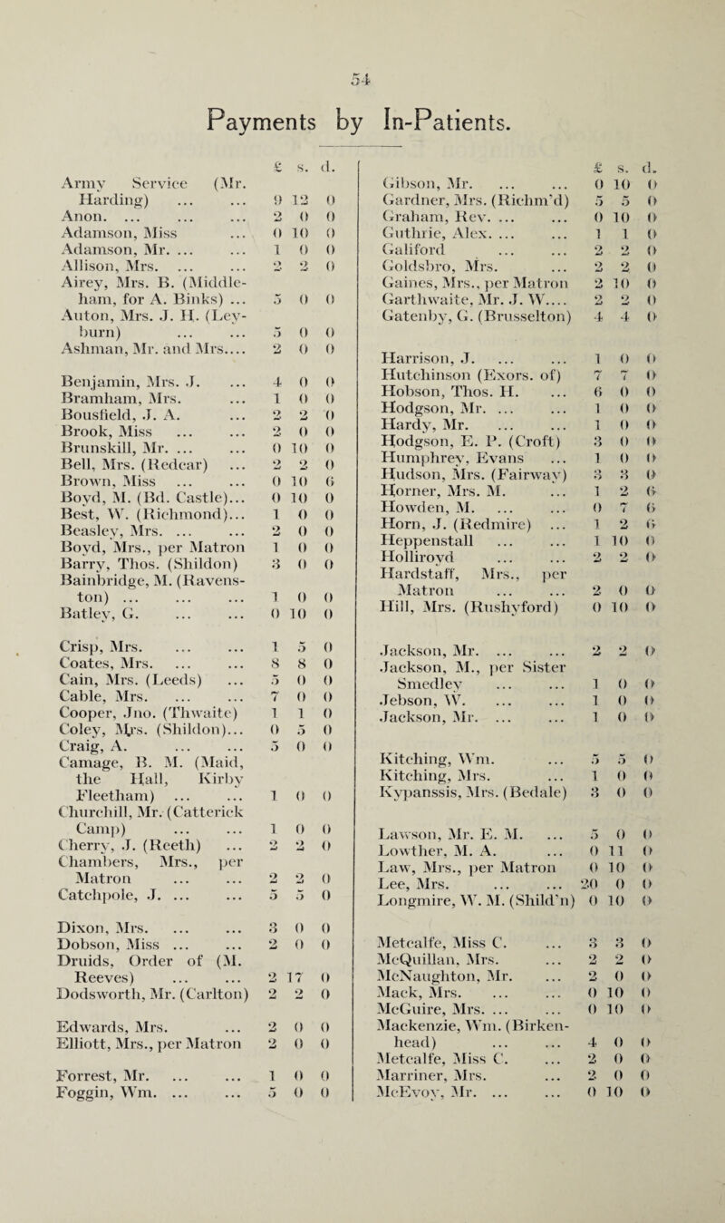 Payments by In-Patients. £ s. (1. Army Service {]\{r. Harding;) 5) 12 b Anon. ... 2 b b Adamson, Miss b lb b Adamson, Mr. ... 1 b b Allison, Mrs. .> 2 (» Airey, Mrs. B. (Middle- ham, for A. Binks) ... b b Anton, Mrs. .J. H- (I-iey- bnrn) .> b b Ashman, IMr. and IMrs_ 2 b b Benjamin, Mrs. .1. 4 b b Bramham, Mrs. 1 b b Bouslield, .T. A. 2 2 b Brook, Miss 2 b b Brunskill, Mr. ... 0 lb b Bell, INIrs. (Redear) 2 2 b Brown, Miss 0 lb (» Boyd, M. (Bd. Castle)... () lb b Best, W. (Richmond)... 1 b 0 Beasley, Mrs. ... 2 b b Boyd, Mrs., })er Matron 1 b b Barry, Thos. (Shildon) b b Bainbridge, M. (Ravens- ton) ... 1 b b Batley, G. 0 lb b Crisp, Mrs. 1 o b Coates, Mrs. 8 8 b Cain, Mrs. (Leeds) 5 b b Cable, Mrs. i b b Cooper, Jno. (Thwaite) 1 1 b Coley, (Shildon)... b 5 b Craig, A. b b Carnage, IL M. (IMaid, the llall, Kir))y Lleetham) 1 b 0 (Imrchill, Mr. (Catterick Cam])) 1 b b therry, .T. (Reeth) 2 •> •a b Cliambers, ]Mrs., ])er Matron o 2 b Catch})ole, .1, ... 5 .5 b Dixon, Mrs. 8 b b Dobson, iMiss ... 2 b b Druids, Order of (M. Reeves) 2 17 Dodsworth, Mr. (Carlton) 2 2 b Edwards, Mrs. 2 b b Elliott, Mrs., ])er Matron 2 0 b Forrest, Mr. 1 b b (iibson, Mr. £ b s. lb d. b Gardner, Mrs. (Richm’d) 5 o b Graham, Rev. ... b lb Guthrie, Alex. ... 1 1 Galiford 2 w b Goldsbro, Mrs. 2 2 b Gaines, IMrs.. per Matron *> mJ lb (» Garthwaite, Mr. .1. W_ 2 w b Gatenby, G. (Brusselton) 4 4 b' Harrison, J. 1 0 b Hutchinson (Exors. of) 7 7 b Hobson, Thos. H. « b b Hodgson, Mr. ... 1 b b Hardy, Mr. 1 b b Hodgson, E. P. (Croft) .8 b b Humphrey, Evans 1 b b Hudson, Mrs. (Fairway) *> O 8 O' Horner, Mrs. IM. 1 2 0 Howden, M. b < b Horn, .J. (Redmire) 1 2 b Heppenstall 1 lb b Holliroyd 2 2 (»• Hardstaff, IMrs., ])er Matron 2 b b Hill, Mrs. (Rushyford) () lb b •Jackson, Mr. 2 2 b .Jackson, M., ])er Sister Smedley 1 0 Jebson, ^V. 1 b b .Jackson, Mr. ... 1 b b Ivitching, Wm. 5 b Kitching, Mrs. 1 b (i Ivypanssis, Mrs. (Bedale) 8 b b J^awson, Mr. I^. M. .5 b b Lowther, M. A. b 11 b I^aw, Mrs., ])er Matron b lb Lee, Mrs. ... ... 2.0 0 Longmire, W. jM. (Shild'n) 0 10 0 Metcalfe, Miss C. 8 8 0 McQuillan, Mrs. 2 2 b IMcXaughton, ]Mr. 2 b b Mack, 5lrs. 0 lb b McGuire, Mrs. ... b lb i> ^Mackenzie, Wm. (Birken¬ head) 4 b b iMetcalfe, Miss C. 2 b b Marriner, Mrs. 2 b b