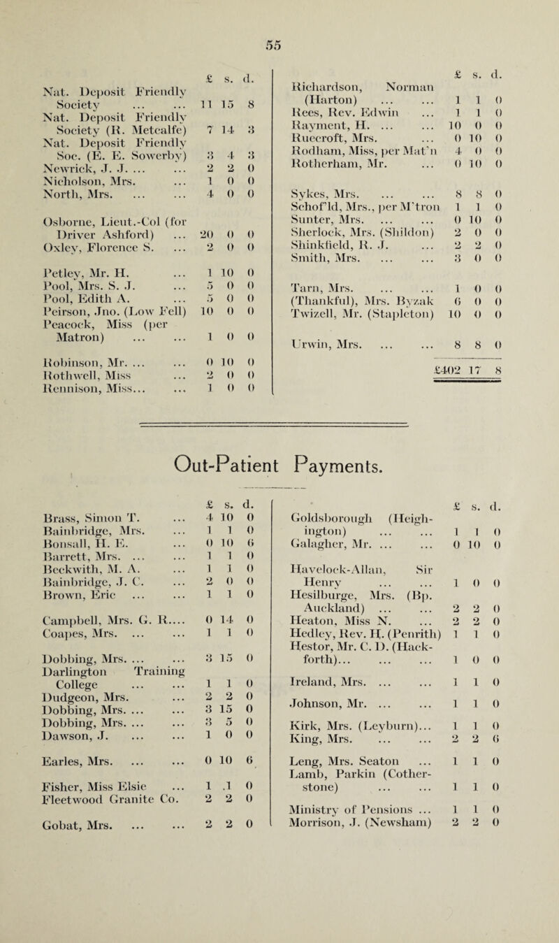 £ s. (1. Xat. Deposit i^'i-iendly Soeiety 11 15 8 Xat. Deposit Friendly Society (R. Metcalfe) 7 14 8 Xat. Deposit Friendly Soc. (E. E. Sowerby) 8 t 8 Xewriek, .J. .J. ... 2 2 0 Xicholson, Mrs. 1 0 0 Xorth, Mrs. f 0 0 Osborne, Lient.-Col (for Driver Ashford) 20 0 0 Oxley, Florence S. 2 0 0 Petley, Mr. H. 1 10 0 Fool, Mrs. S. .T. 5 0 0 Fool, Edith A. .5 0 0 Feirson, .Tno. (I.,ow Fell) 10 0 0 Feacoek, Miss (per Matron) 1 0 0 Riduirdsoii, Normiin (Ilarton) Hees, Rev. I^vdwin Ruymeiit, H. ... Riiccroft, Mrs. Rodliam, Miss, per Mat'n Rotherham, Mr. k, s. d. 1 1 0 1 1 0 10 0 0 0 10 0 4‘ 0 0 0 10 0 Sykes, Mrs. ... ... 8 8 0 Sehofld, Mrs., per M'troii 1 1 0 Simter, Mrs. ... ... 0 10 0 Sherloek, Mrs. (Shildon) 2 0 0 Shiiikfield, J{. .L ... 2 2 0 Smitli, Mrs. ... ... 8 0 0 Tarn, Mrs. ... ... 1 0 0 (Thankful), Mrs. R>/,ak 0 0 () TAvizell, Mr. (Sta])leton) 10 0 0 Urwin, Mrs. ... ... 8 8 0 llohinson, Mr. ... Hothwell, Miss Rennisoii, Miss... 0 10 0 2 0 0 1 0 0 £402 17 8 Out-Patient Payments. £ s. d. £ s. d. Brass, Simon T. • • • I. 10 0 (ioldsborongh (Meigh- Bainbridge, Mrs. . . . 1 1 0 ington) 1 1 0 Bonsall, II. E. . • . 0 10 0 Galagher, Mr. ... 0 10 0 Barrett, Mrs. ... • • > 1 1 0 Beckwith, M. A. • • • 1 1 0 Havelock-A11 an, Sir Bainbridge, J. . • • 2 0 0 Henrv 1 0 0 Brown, Eric . • • 1 1 0 Hesilbiirge, Mrs. (Bp. Auckland) 2 2 0 Campbell, Mrs. Cb R.... 0 14 0 Heaton, Miss N. 2 2 0 ('oa])es, Mrs. 1 1 0 Hedley, Rev. II. (Fenrith) Ilestor, Mr. C. D. (Hack- 1 1 0 Dobbing, Mrs. ... . . . 8 15 0 forth)... 1 0 0 Darlington Training Ireland, Mrs. ... College . . • 1 1 0 1 1 0 Dudgeon, Mrs. Dobbing, Mrs. ... • • • 2 8 2 15 0 0 Johnson, Mr. ... 1 1 0 Dobbing, Mrs. ... • . . 8 5 0 Kirk, Mrs. (Levbnrn)... 1 1 0 Dawson, .1. ... 1 0 0 King, Mrs. 2 2 () Earles, Mrs. ... 0 10 6 Leng, Mrs. Seaton I^amb, Parkin (Cother- 1 1 0 Fisher, Miss Elsie • • • 1 .1 0 stone) 1 1 0 Fleetwood Granite Co. 2 2 0 Ministry of Pensions ... 1 1 0 Gobat, Mrs. • ■ • 2 2 0 Morrison, J. (Xewsham) 2 2 0