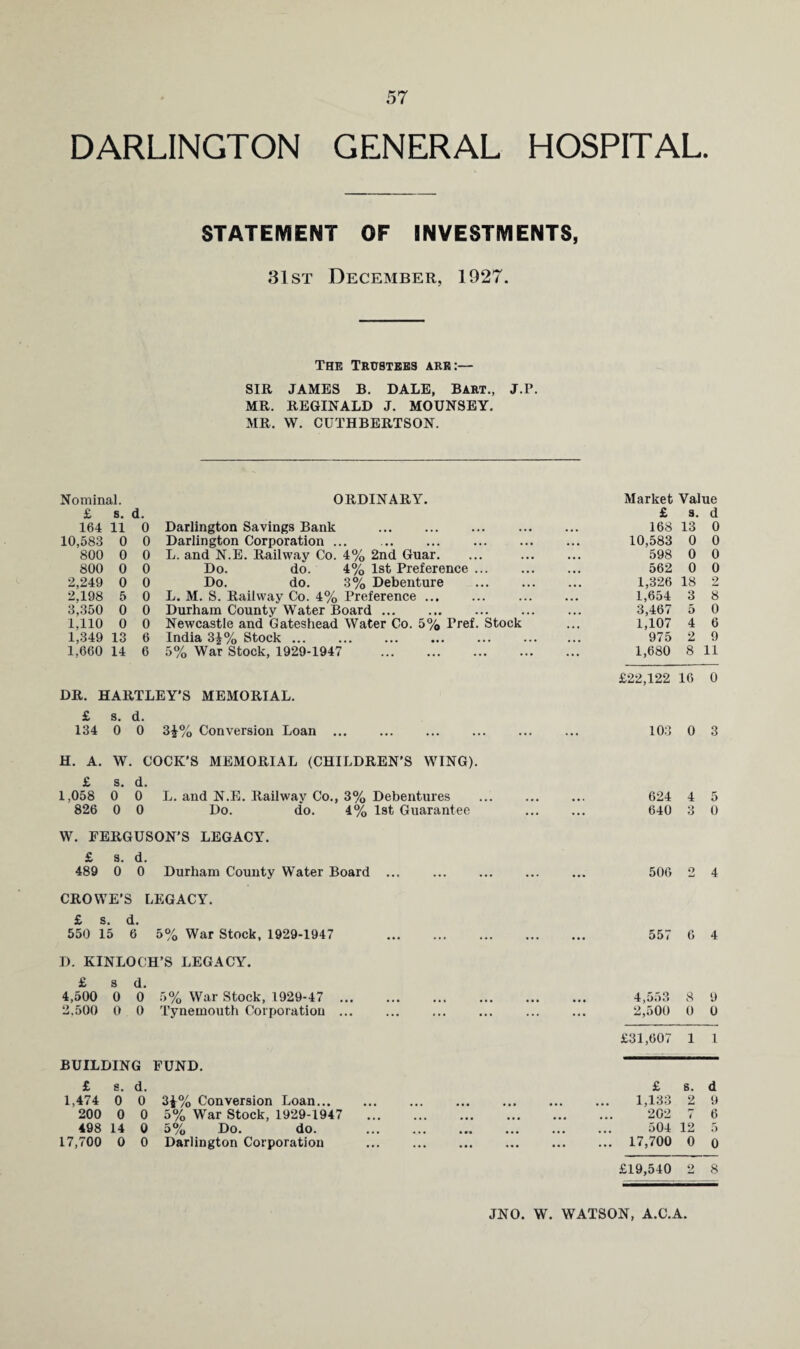 DARLINGTON GENERAL HOSPITAL. STATEMENT OF INVESTMENTS, 31st December, 1927. The Trustees are:— SIR JAMES B. DALE, BART., J.P. MR. REGINALD J. MOUNSEY. MR. W. CUTHBERTSON. Nominal. ORDINARY. Market Value £ s. d. £ s. d 164 11 0 Darlington Savings Bank . . 168 13 0 10,583 0 0 Darlington Corporation ... .. . 10,583 0 0 800 0 0 L. and N.E. Railway Co. 4% 2nd Guar. ... . 598 0 0 800 0 0 Do. do. 4% 1st Preference. 562 0 0 2,249 0 0 Do. do. 3% Debenture . 1,326 18 2 2,198 5 0 L. M. S. Railway Co. 4% Preference. . 1,654 3 8 3,350 0 0 Durham County Water Board. 3,467 5 0 1,110 0 0 Newcastle and Gateshead Water Co. 5% Pref. Stock 1,107 4 6 1,349 13 6 India 3J% Stock. 975 2 9 1,660 14 6 5% War Stock, 1929-1947 . 1,680 8 11 £22,122 16 0 DR. HARTLEY’S MEMORIAL. £ s. d. 134 0 0 3i% Conversion Loan. 103 0 3 H. A. w COCK’S MEMORIAL (CHILDREN’S WING). £ s. d. 1,058 0 0 L. and N.E. Railway Co., 3% Debentures . 624 4 5 826 0 0 Do. do. 4% 1st Guarantee . 640 3 0 W. FERGUSON’S LEGACY. £ s. d. 489 0 0 Durham County Water Board ... . 506 o 4 CROWE’S LEGACY. £ s. d. 550 15 6 5% War Stock, 1929-1947 . 557 G 4 D. KINLOCH’S LEGACY. £ s d. 4.500 0 0 5% War Stock, 1929-47 . 4,5.53 8 9 2.500 0 0 Tynemouth Corporation. . 2,500 0 0 £31,007 1 1 BUILDING FUND. £ s. d. 1,474 0 0 3i% Conversion Loan... 200 0 0 5% War Stock, 1929-1947 498 14 0 5% Do. do. 17,700 0 0 Darlington Corporation £ s. d 1,133 2 9 202 7 6 504 12 .5 17,700 0 0 £19,540 2 8 JNO. W. WATSON, A.C.A