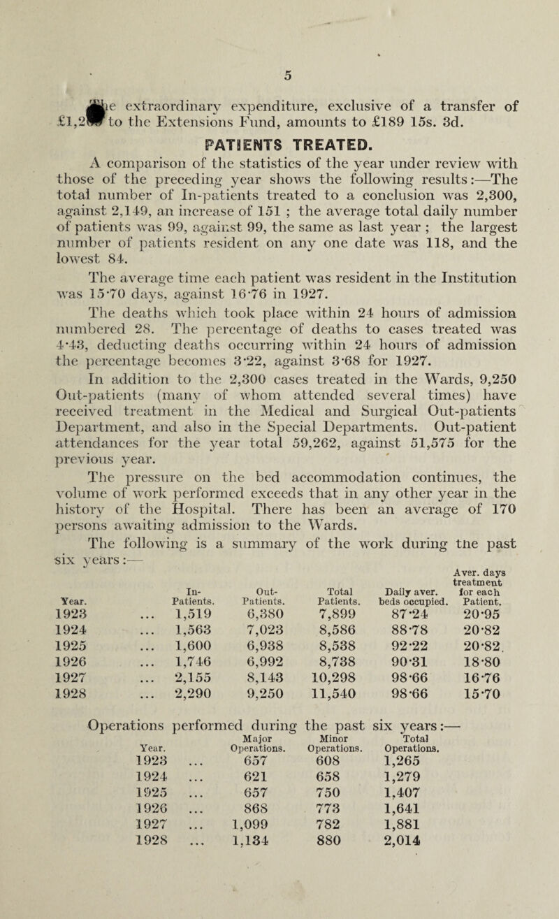 §ie extraordinary expenditure, exclusive of a transfer of to the Extensions Fund, amounts to £189 15s. 3d. PATIENTS TREATED. A comparison of the statistics of the year under review with those of the preceding year shows the following results:—The total number of In-patients treated to a conclusion was 2,300, against 2,149, an increase of 151 ; the average total daily number of patients was 99, against 99, the same as last year ; the largest number of patients resident on any one date was 118, and the lowest 84. The average time each patient was resident in the Institution was 15*70 days, against 16*76 in 1927. The deaths which took place within 24 hours of admission numbered 28. The percentage of deaths to cases treated was 4*43, deducting deaths occurring within 24 hours of admission the percentage becomes 3*22, against 3*68 for 1927. In addition to the 2,300 cases treated in the Wards, 9,250 Out-patients (many of whom attended several times) have received treatment in the Medical and Surgical Out-patients Department, and also in the Special Departments. Out-patient attendances for the year total 59,262, against 51,575 for the previous year. The pressure on the bed accommodation continues, the volume of work performed exceeds that in any other year in the history of the Hospital. There has been an average of 170 persons awaiting admission to the Wards. The following is a summary of the \\ ork during tne past six years Year. 1923 In- Patients. 1,519 Out- Patients. 6,380 Total Patients. 7,899 Daily aver, beds occupied. 87*24 Aver, days treatment for each Patient. 20*95 1924 1,563 7,023 8,586 88*78 20*82 1925 1,600 6,938 8,538 92*22 20*82. 1926 1,746 6,992 8,738 90*31 18*80 1927 2,155 8,143 10,298 98*66 16*76 1928 2,290 9,250 11,540 98*66 15*70 Operations performed during Major Year. Operations. 1923 ... 657 the past Minor Operations. 608 six years Total Operations. 1,265 1924 621 658 1,279 1925 657 750 1,407 1926 868 773 1,641 1927 1,099 782 1,881 1928 1,134 880 2,014