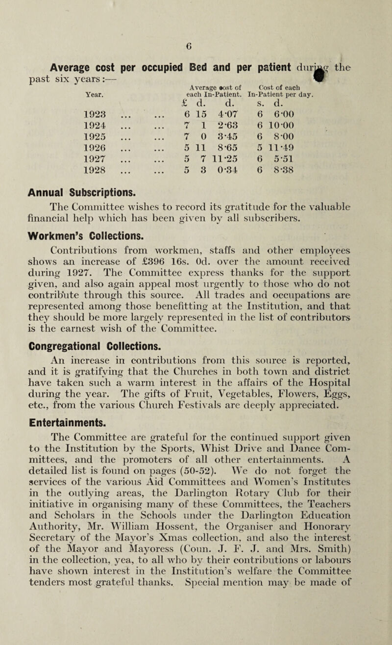 Average cost per occupied Bed and per patient durmg the past six years :— 9 Average ®ost of Cost of each Year. each In-Patient. In-Patient per £ d. d. s. d. 1923 ... 6 15 4*07 6 6-00 1924 ... 7 1 2*63 6 1000 1925 ... 7 0 3-45 6 8-00 1926 ... 5 11 8-65 5 11-49 1927 ... 5 7 11*25 6 5-51 1928 ... 5 3 0-34 6 8-38 Annual Subscriptions. The Committee wishes to record its gratitude for the valuable financial help which has been given by all subscribers. Workmen’s Collections. Contributions from workmen, staffs and other employees shows an increase of £396 16s. Od. over the amount received during 1927. The Committee express thanks for the support given, and also again appeal most urgently to those who do not contribute through this source. All trades and occupations are represented among those benefitting at the Institution, and that they should be more largely represented in the list of contributors is the earnest wish of the Committee. Congregational Collections. An increase in contributions from this source is reported, and it is gratifying that the Churches in both town and district have taken such a warm interest in the affairs of the Hospital during the year. The gifts of Fruit, Vegetables, Flowers, Eggs, etc., from the various Church Festivals are deeply appreciated. Entertainments. The Committee are grateful for the continued support given to the Institution by the Sports, Whist Drive and Dance Com¬ mittees, and the promoters of all other entertainments. A detailed list is found on pages (50-52). We do not forget the services of the various Aid Committees and Women’s Institutes in the outlying areas, the Darlington Rotary Club for their initiative in organising many of these Committees, the Teachers and Scholars in the Schools under the Darlington Education Authority, Mr. William Hossent, the Organiser and Honorary Secretary of the Mayor’s Xmas collection, and also the interest of the Mayor and Mayoress (Conn. J. F. J. and Mrs. Smith) in the collection, yea, to all who by their contributions or labours have shown interest in the Institution’s welfare the Committee tenders most grateful thanks. Special mention may be made of