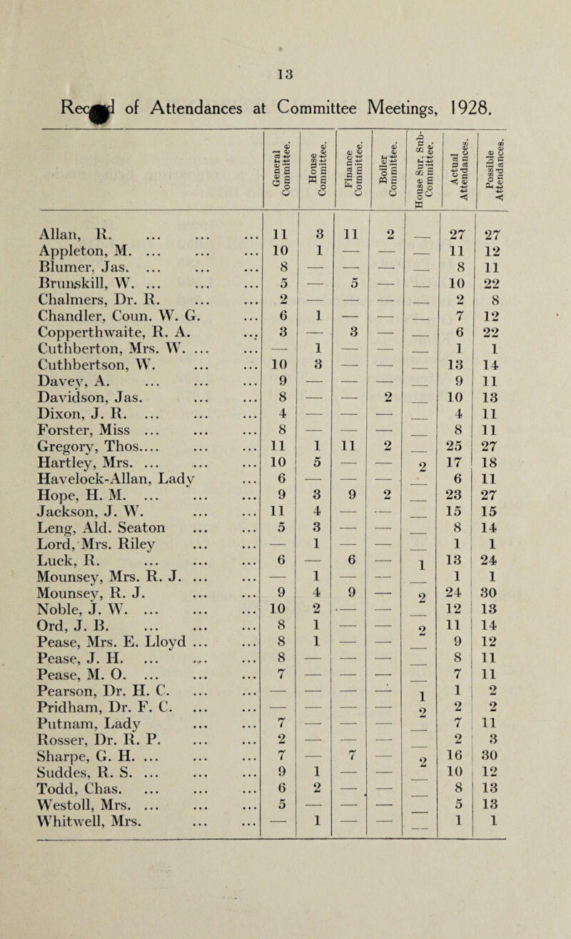 of Attendances at Committee Meetings, 1928. General Committee. House Committee. Finance Committee. Boiler Committee. House Sur. Sub- Committee. Actual Attendances. Possible Attendances. Allan, R. 11 3 11 2 27 27 Appleton, M. ... 10 1 — — — 11 12 Blumer. Jas. 8 —• — —-' — 8 11 Brunskill, W. ... 5 — O — _ 10 22 Chalmers, Dr. R. 2 — — — _ 2 8 Chandler, Conn. W. G. 6 1 — — __ 7 12 Copperthwaite, R. A. 3 — - 3 — — 6 22 Cuthberton, Mrs. W. ... — 1 — — _ 1 1 Cuthbertson, W. 10 3 — — 13 14 Davey, A. 9 — — — 9 11 Davidson, Jas. 8 — — 2 10 13 Dixon, J. R. 4 — — — 4 11 Forster, Miss ... 8 — — ■— 8 11 Gregory, Thos_ 11 1 11 2 25 27 Hartley, Mrs. ... 10 5 — — 2 17 18 Havelock-Allan, Lady 6 — — — . 6 11 Hope, H. M. 9 3 9 2 23 27 Jackson, J. W. 11 4 — — 15 15 Leng, Aid. Seaton 5 3 — — 8 14 Lord, Mrs. Riley — 1 — — 1 1 Luck, R. 6 — 6 — 1 13 24 Mounsey, Mrs. R. J. ... — 1 — — 1 1 Mounsey, R. J. 9 4 9 —• 2 24 30 Noble, J. W. ... 10 2 • — — 12 13 Ord, J. B. 8 1 — — 2 11 14 Pease, Mrs. E. Lloyd ... 8 1 — — 9 12 Pease, J. H. 8 — — — 8 11 Pease, M. 0. 7 — — ■—- 7 11 Pearson, Dr. H. C. — — — —- l i! 2 Pridham, Dr. F. C. •— — — — o 2 2 Putnam, Lady 7 — — — 7 11 Rosser, Dr. R. P. 2 — — — 2 3 Sharpe, G. H. ... 7 — 7 — 2 16 30 Suddes, R. S. ... 9 1 — — 10 12 Todd, Chas. 6 2 — 8 13 Westoll, Mrs. ... 5 — —■ 5 13 Whitwell, Mrs. — 1 — 1 1
