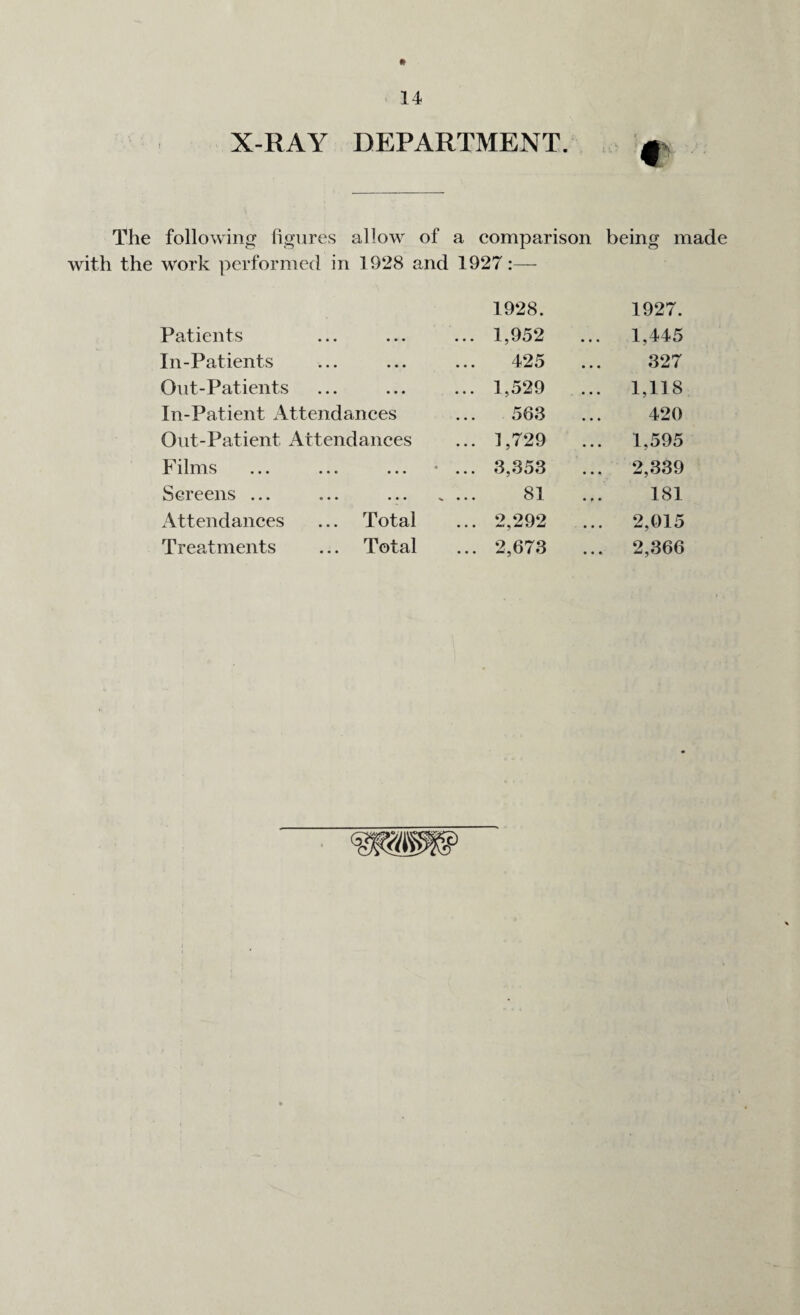 X-RAY DEPARTMENT. The following figures allow of a comparison being made with the work performed in 1928 and 1927:— 1928. 1927. Patients • • • « • • ... 1,952 ... 1,445 In-Patients • • • • • • 425 327 Out-Patients • • • • • • ... 1,529 ... 1,118 In-Patient Attendances 56 3 420 Out-Patient Attendances ... 1,729 ... 1,595 Films • • • • • • • ... 3,353 ... 2,339 Screens ... • • • • • • 81 181 Attendances Total ... 2,292 ... 2,015 Treatments Total ... 2,673 ... 2,366