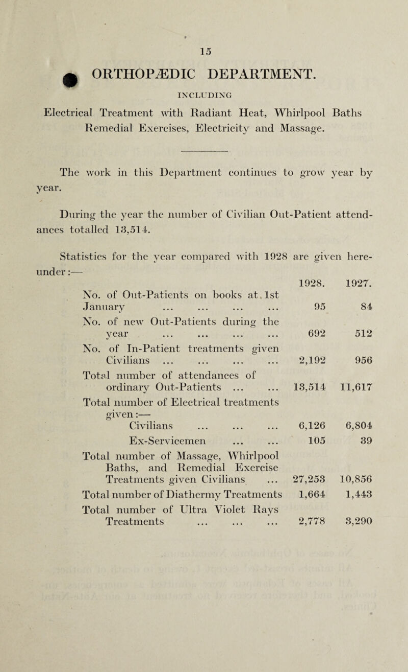 ^ ORTHOPAEDIC DEPARTMENT. INCLUDING Electrical Treatment with Radiant Heat, Whirlpool Baths Remedial Exercises, Electricity and Massage. The work in this Department continues to grow year by year. During the year the number of Civilian Out-Patient attend¬ ances totalled 13,514. Statistics for the year compared with 1928 are given here¬ under No. of Out-Patients on books at 1st January No. of new Out-Patients during the vear ... ... ... ... */ No. of In-Patient treatments given Civilians Total number of attendances of ordinary Out-Patients ... Total number of Electrical treatments given:— Civilians Ex-Servicemen Total number of Massage, Whirlpool Baths, and Remedial Exercise Treatments given Civilians Total number of Diathermy Treatments Total number of Ultra Violet Rays Treatments 1928. 1927. 95 84 692 512 2,192 956 13,514 11,617 6,126 6,804 105 39 27,253 10,856 1,664 1,443 2,778 3,290