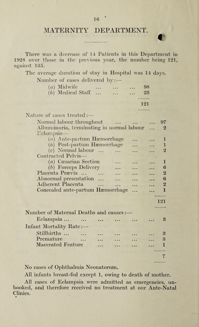 MATERNITY DEPARTMENT. € There was a decrease of 14 Patients in this Department in 1928 over those in the previous year, the number being 121, against 185. The average duration of stay in Hospital was 14 days. Number of cases delivered by:— (a) Midwife ... ... ... 98 (b) Medical Staff ... ... ... 23 121 Nature of cases treated:— Normal labour throughout ... ... ... 97 Albuminuria, terminating in normal labour ... 2 Eclampsia— (a) Ante-partum Haemorrhage ... ... 1 (b) Post-partum Haemorrhage ... ... 1 (c) Normal labour ... ... ... ... 2 Contracted Pelvis—- (a) Caesarian Section ... ... ... 1 (b) Forceps Delivery ... ... ... 6 Placenta Praevia ... ... ... ... ... 2 Abnormal presentation ... ... ... ... 6 Adherent Placenta ... ... ... ... 2 Concealed ante-partum Haemorrhage ... ... 1 121 Number of Maternal Deaths and causes :— Eclampsia ... Infant Mortality Rate:— Stillbirths ... Premature Macerated Feature 3 3 3 1 No cases of Ophthalmia Neonatorum. All infants breast-fed except 1, owing to death of mother. All cases of Eclampsia were admitted as emergencies, un¬ booked, and therefore received no treatment at our Ante-Natal Clinics.