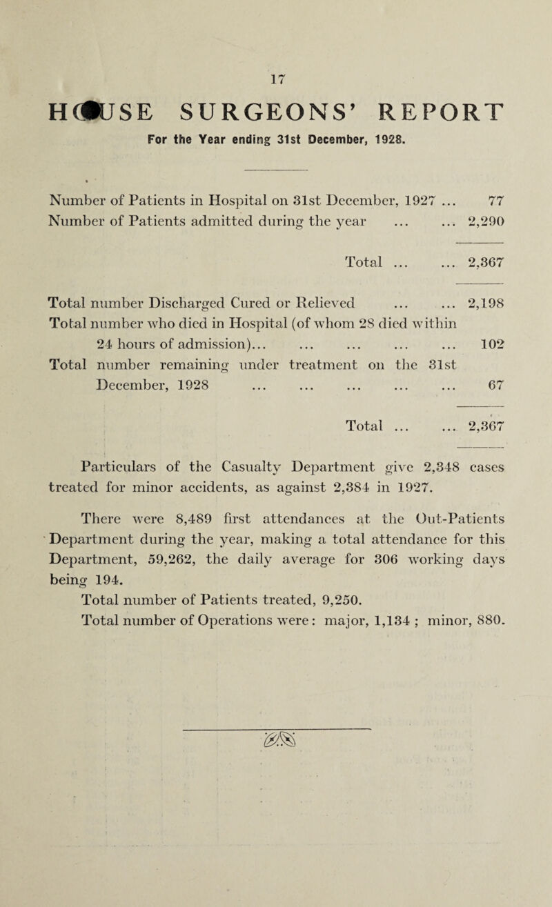 H(®USE SURGEONS’ REPORT For the Year ending 31st December, 1928. Number of Patients in Hospital on 31st. December, 1927 ... 77 Number of Patients admitted during the year ... ... 2,290 Total.2,367 Total number Discharged Cured or Relieved ... ... 2,198 Total number who died in Hospital (of whom 28 died within 24 hours of admission)... ... ... ... ... 102 Total number remaining under treatment on the 31st December, 1928 ... ... ... ... ... 67 Total.2,367 Particulars of the Casualty Department give 2,348 cases treated for minor accidents, as against 2,384 in 1927. There were 8,489 first attendances at the Out-Patients Department during the year, making a total attendance for this Department, 59,262, the daily average for 306 working days being 194. Total number of Patients treated, 9,250. Total number of Operations were: major, 1,134 ; minor, 880.
