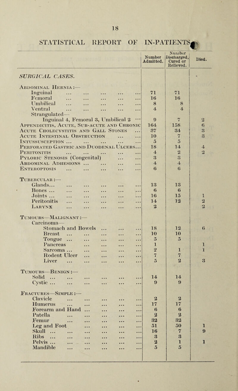 STATISTICAL REPORT OF IN-PATIENTS^ Number Admitted. Number ( Discharged, Cured or Relieved. I Died. SURGICAL CASES. 0, Abdominal Hernia :— Inguinal 71 71 Femoral 16 16 Umbilical 8 8 \ 6iitr31 ••• ••• ••• ••• ••• 4 4 Strangulated— Inguinal 4, Femoral 3, Umbilical 2 *•* 9 7 2 Appendicitis, Acute, Sub-acute and Chronic 164 158 6 Acute Cholecystitis and Gall Stones 37 34 3 Acute Intestinal Obstruction 10 7 o o Intussusception ... 5 5 Perforated Gastric and Duodenal Ulcers. .. 18 14 4 Peritonitis 4 2 2 Pyloric Stenosis (Congenital) 3 o o Abdominal Adhesions ... 4 4 Enteroptosis 6 6 Tubercular :—- Cjt leiricls ••• ••• ••• ••• ••• ••• 13 13 Bones ... 6 6 Joints ... 16 15 1 Peritonitis 14 12 2 Larynx 2 2 Tumours—Malignant :— Carcinoma— Stomach and Bowels ... 18 12 6 Breast ... ... ... ... ... 10 10 Tongue ... 5 5 Pancreas ] 1 Sarcoma ... 2 1 1 Rodent Ulcer 7 7 Liver 5 2 3 Tumours—Benign :— Solid. ••• ••• ••• • •« ••• ••• 14 14 0 \StlC ••• ••• ••• ••• ••• ••• 9 9 Fractures—Simple :— Clavicle 2 2 Humerus 17 17 Forearm and Hand ... 6 6 Patella 2 2 Femur 32 32 Leg and Foot 51 50 1 Skull ... 16 7 9 Ribs ... 3 3 Pelvis ... 2 1 1 Mandible 5 5