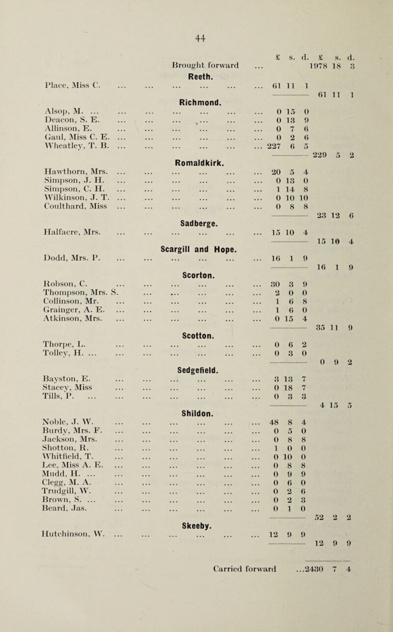 Place, Miss C. Alsop, M. ... Deacon, S. E. Allinson, E. Gaul, Miss C. E. ... Wheatley, T. B. ... Hawthorn, Mrs. Simpson, J. H. Simpson, C. H. Wilkinson, J. T. Coulthard, Miss Halfacre, Mrs. Dodd, Mrs. P. Robson, C. Thompson, Mrs. S. Collinson, Mr. Grainger, A. E. Atkinson, Mrs. Thorpe, L. Tolley, H. ... Bavston, E. Stacey, Miss Tills, P. Noble, J. W. Burdy, Mrs. F. Jackson, Mrs. Shotton, R. Whitfield, T. Lee, Miss A. E Mudd, H. ... Clegg, M. A. Trudgill, W. Brown, S. ... Beard, Jas. Hutchinson, W. Brought forward Reeth. Richmond. Romaldkirk. Sadberge. Scargill and Hope. Scorton. Scotton. Sedgefield. Shildon. Skeeby. £ s. d. 61 11 1 0 15 0 0 13 9 0 7 6 0 2 6 227 6 5 20 5 4 0 13 0 1 14 8 0 10 10 0 8 8 15 10 4 16 1 9 30 3 9 2 0 0 1 6 8 1 6 0 0 15 4 0 6 2 0 3 0 3 0 0 13 18 3 i 7 3 48 8 4 0 5 0 0 8 8 1 0 0 0 10 0 0 8 8 0 9 9 0 6 0 0 2 6 0 2 3 0 1 0 12 9 9 £ s. 1978 18 61 11 229 23 12 15 10 16 1 35 11 0 9 4 15 52 2 12 9 d. 3 1 2 6 4 9 9 2 o 2 9 i