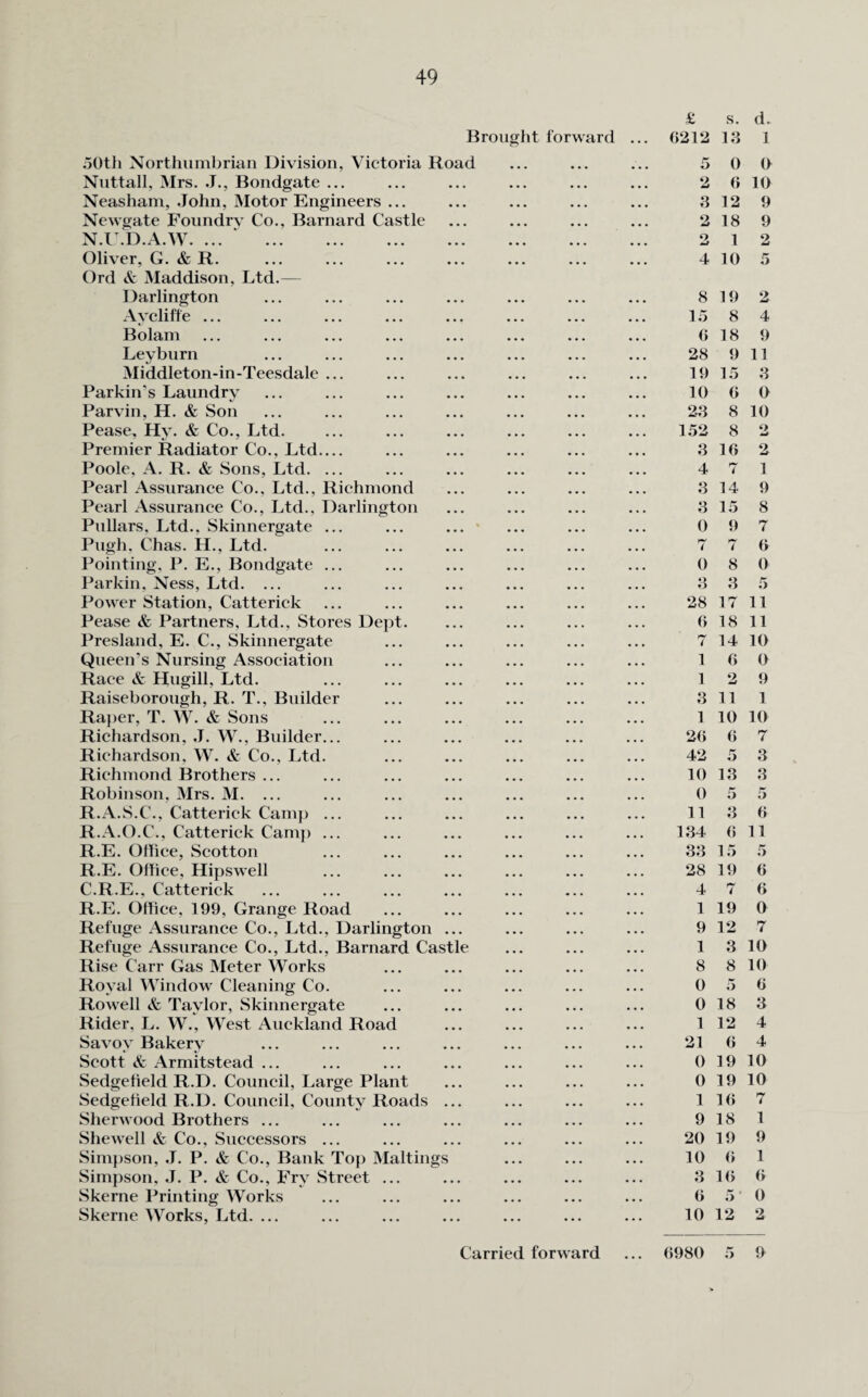 Brought forward ... 50th Northumbrian Division, Victoria Road Nuttall, Mrs. J., Bondgate ... Neasham, .John, Motor Engineers ... Newgate Foundry Co., Barnard Castle Ntt n a w • V • lv ••▼?•••• ••• ••• ••• ••• ••• ••• ••• Oliver, G. & R. Ord & Maddison, Ltd.— Darlington Aycliffe ... Bolam ... ... ... ... ... ... ... ... Leyburn Middleton-in-Teesdale ... Parkin’s Laundry Parvin, H. & Son Pease, Hy. & Co., Ltd. Premier Radiator Co., Ltd_ Poole, A. R. & Sons, Ltd. ... Pearl Assurance Co., Ltd., Richmond Pearl Assurance Co., Ltd., Darlington Pullars, Ltd.. Skinnergate ... ... ... Pugh, Chas. H., Ltd. Pointing, P. E., Bondgate ... Parkin, Ness, Ltd. ... Power Station, Catterick Pease & Partners, Ltd., Stores Dept. Presland, E. C., Skinnergate Queen’s Nursing Association Race & Hugill, Ltd. Raiseborough, R. T., Builder Raper, T. W. & Sons Richardson, ,T. W., Builder... Richardson, W. & Co., Ltd. Richmond Brothers ... Robinson, Mrs. M. ... R.A.S.C., Catterick Camp ... R.A.O.C., Catterick Cam]) ... R.E. Office, Scotton R.E. Office, Hipswell C.R.E., Catterick R.E. Office, 199, Grange Road Refuge Assurance Co., Ltd., Darlington ... Refuge Assurance Co., Ltd., Barnard Castle Rise Carr Gas Meter Works Royal Window Cleaning Co. Rowell & Taylor, Skinnergate Rider, L. W., West Auckland Road Savoy Bakery Scott & Armitstead ... Sedgefield R.D. Council, Large Plant Sedgefield R.D. Council, County Roads ... Sherwood Brothers ... Shewed & Co., Successors ... Simpson, J. P. & Co., Bank Top Makings Simpson, J. P. & Co., Fry Street ... Skerne Printing Works Skerne Works, Ltd. ... £ s. d. 6212 13 1 5 0 0 2 6 10 3 12 9 2 18 9 2 1 2 4 10 5 8 19 2 15 8 4 6 18 9 28 9 11 19 15 3 10 6 0 23 8 10 152 8 2 3 16 2 4 7 1 3 14 9 3 15 8 0 9 7 7 7 6 0 8 0 3 3 5 28 17 11 6 18 11 7 14 10 16 0 1 2 9 3 11 1 1 10 10 26 6 7 42 5 3 10 13 3 0 5 5 11 3 6 134 6 11 33 15 5 28 19 6 4 7 6 1 19 0 9 12 7 1 3 10 8 8 10 0 5 6 0 18 3 1 12 4 21 6 4 0 19 10 0 19 10 1 16 7 9 18 1 20 19 9 10 6 1 3 16 6 6 5 0 10 12 2