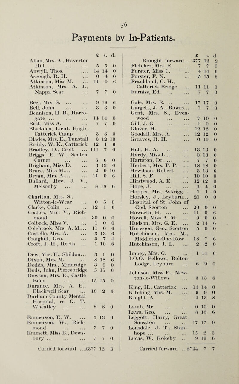 Payments by In-Patients. £ s. d. £ s. d. Allan, Mrs. A.. Haverton Brought forward... 377 12 2 Hill. 5 5 0 Fletcher, Mrs. E. 7 7 0 Anwyll, Thos. 14 14 0 Forster, Miss C. 4 14 6 Ascough, R. H. 0 4 0 Forster, F. N. 5 15 6 Atkinson, Miss M. 11 0 o Frankland, G. H., Atkinson, Mrs. A. .T., Catterick Bridge 11 11 0 Nappa Scar 7 4 0 Furniss, Ed. 7 i 4 0 Reel, Mrs. S. ... 9 19 6 Gale, Mrs. E. ... 17 17 0 Bell, John 3 3 0 Gargett, J. A., Bowes... r* 4 7 0 Bennison, H. B., Harro- Gent, Mrs. S., Even- gate. 14 14 0 wood 7 10 0 Best, Miss A. 7 7 0 Gill, J. G. 1 0 0 Blackden, Lieut. Hugh, Glover, H. 12 12 0 Catterick Camp 3 3 0 Goodall, Mrs. A. 12 12 0 Blades, Mrs. E., Tunstall 3 12 10 Greaves, R. H. 0 10 0 Boddv, W. K., Catterick 12 1 6 Bradley, D., Croft 111 7 0 Hall, H. A. 13 13 0 Briggs, E. W., Scotch Hardy, Miss L— 3 13 6 Corner 6 6 0 Hartston, Dr. ... ry 7 yy 4 0 Brigham, Miss D. 3 13 6 Herbert, Mrs. F. P. 18 18 0 Bruce, Miss M— 2 9 10 Hewitson, Robert 3 13 6 Bryan, Mrs. A— 11 0 6 Hill, S. F. 10 10 0 Bullard, Rev. J. V., Hirstwood. A. E. 12 12 0 Melsonby 8 18 6 Hope, J. 4 4 0 Hopper, Mr., Askrigg... 1 1 0 Charlton, Mrs. S., Horsley, J., Ley burn... 21 0 0 Witton-le-Wear 0 5 0 Hospital of St. John of Clarke, Colin ... 12 1 6 God, Scorton 20 0 0 Coakes, Mrs. V., Rich- Howarth, H. ... 11 0 6 mond 30 0 0 Howell, Miss A. M. 9 0 0 Colbeck, Miss V. 1 0 0 Hudson, Mrs. G. E. 2 14 6 Colebrook, Mrs. A. M— 11 0 6 Hurwood. Geo., Scorton 5 0 0 Costello, Mrs. A. 3 13 6 Hutchinson, Mrs. M., Craighill, Geo. 5 r+f l 4 Middleton-One-Row 18 4 6 Croft, J. H., Reeth ... 1 10 8 Hutchinson, J. L. 2 2 0 Dew, Mrs. E., Shildon... 3 0 0 Impey, Mrs. G. 1 14 6 Dixon, Mrs. M. 8 18 6 I.O.O. Fellows, Bolton Dodds, Mrs., Middridge 3 0 0 Lodge, Leyburn 6 9 0 Dods, John, Piercebridge Dowson, Mrs. E., Castle Eden 5 15 15 15 6 0 Johnson, Miss E., New- ton-le-Willows 3 13 6 Durance, Mrs. A. E., King, H.. Catterick 14 14 0 Blackwell Scar 13 2 6 Kitching, Mrs. M. 9 9 0 Durham County Mental Knight, A. 2 13 8 Hospital, re G. T. Wheatley 8 8 0 Lamb, Mr. 0 10 0 Laws, Geo. 3 13 6 Emmerson, E. W. 3 13 0 Leggott, Harry, Great Emmerson, W., Rich- Smeaton 17 17 0 mond 7 4 0 Lonsdale, J. T., Stan- Emmett, Miss B., Dews- hope ... 15 9 3 bury ... 4 7 0 Lucas, W., Rokeby 9 19 6 Carried forward ...£724 iy ry