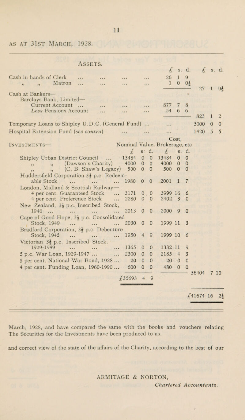 as at 31st March, 1928. Assets. Cash in hands of Clerk ,, ,, Matron ... ... ... ... Cash at Bankers— Barclays Bank, Limited— Current Account ... Less Pensions Account Temporary Loans to Shipley U.D.C. (General Fund) ... Hospital Extension Fund (see contra) £ s. d. £ 26 1 9 1 0 0* -27 877 7 8 54 6 6 - 823 3000 1420 Cost, Investments— Nominal Value. Brokerage, etc. £ s: d. £ s. d Shipley Urban District Council ... 13484 0 0 13484 0 0 ,, ,, (Dawson’s Charity) 4000 0 0 4000 0 0 ,, ,, (C. B. Shaw’s Legacy) 500 0 0 500 0 0 Huddersfield Corporation 3£ p.c. Redeem- able Stock 1980 0 0 2001 1 7 London, Midland & Scottish Railway— 4 per cent. Guaranteed Stock 3171 0 0 3999 16 6 4 per cent. Preference Stock 2280 0 0 2402 3 0 New Zealand, 3£ p.c. Inscribed Stock, 1946 2013 0 0 2000 9 0 Cape of Good Hope, 3^ p.c. Consolidated Stock, 1949 2030 0 0 1999 11 3 Bradford Corporation, 3£ p.c. Debenture Stock, 1945 1950 4 9 1999 10 6 Victorian 3£ p.c. Inscribed Stock, 1929-1949 1365 0 0 1332 11 9 5 p.c. War Loan, 1929-1947 ... 2300 0 0 2185 4 3 5 per cent. National War Bond, 1928 ... 20 0 0 20 0 0 4 per cent. Funding Loan, 1960-1990 ... 600 0 0 480 0 0 36404 £35693 4 9 s. d. 1 9i 1 2 0 0 5 5 7 10 £41674 16 2\ March, 1928, and have compared the same with the books and vouchers relating The Securities for the Investments have been produced to us. and correct view of the state of the affairs of the Charity, according to the best of our ARMITAGE & NORTON, Chartered Accountants.