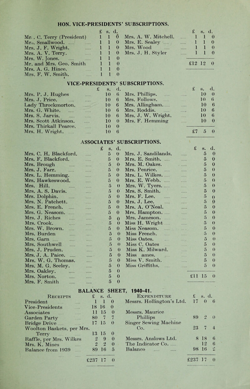 Mr; . C. Terry (President) Mr;i. Smallwood. . Mrs. J. F. Wright. Mrs. A. V. Terry. Mrs. W. Jones. Mr. and Mrs. Geo. Smith Mrs. A. G. Hince. Mrs. F. W. Smith. HON. VICE-PRESIDENTS’ SUBSCRIPTIONS. £ s. d. 1 1 0 Mrs. A. W. Mitchell. 110 Mrs. E. Sealey . 110 Mrs. Wood 1 0 Mrs. J. H. Styler 1 0 1 0 1 0 1 1 1 1 1 1 0 VICE-PRESIDENTS’ SUBSCRIPTIONS. £ s. d. Mrs. P. J. Hughes Mrs. J. Price. Lady Throckmorton. Mrs. G. White. Mrs. S. .Jarvis. Mrs. Scott Atkinson. Mrs. Thirkall Pearce. Mrs. H. Wright. Mrs. C. H. Blackford. Mrs. F. Blackford. Mrs. Brough Mrs. J. Farr. Mrs. L. Hemming. Mrs. Hawkeswood. Mrs. Hill. Mrs. A. S. Davis. Mrs. Dolphin. Mrs. N. Patchett. Mrs. E. French. Mrs. G. Neasom. Mrs. J. Riches Mrs. Crook. Mrs. W. Brown. . Mrs. Burden Mrs. Garn . Mrs. Southwell Mrs. J. Pruden. Mrs. J. A. Paice. Mrs. W. G. Thomas. Mrs. M. G. Seeley. Mrs. Oakley. Mrs. Norton. Mrs. F. Smith 10 10 10 10 10 10 10 10 6 6 6 6 6 0 0 0 Mrs. Phillips. Mrs. Follows. Mrs. Allingham.. Mrs. Roddis. Mrs. J. W. Wright. Mrs. F. Hemming ASSOCIATES’ SUBSCRIPTIONS. s. 5 5 5 5 5 5 5 5 5 5 5 5 5 5 5 5 5 5 5 5 5 5 5 5 5 d. 0 0 0 0 0 0 0 0 0 0 0 0 0 0 0 0 0 0 0 0 0 0 0 0 0 Mrs. J. Sandilands. Mrs. E. Smith. Mrs. M. Oakes. Mrs. Penrice. Mrs. L. Wilkes. Mrs. E. Webb. Mrs. W. Tyers. Mrs. S. Smith. Mrs. F. Lee. Mrs. J. Lee. Mrs. A. O’Neal. Mrs. Hampton. . Mrs. Jameson. Miss H. Wright Miss Neasom. Miss French. Miss Oates. Miss C. Oates Miss K. Milward. Miss ames. Miss V. Smith. Miss Griffiths. BALANCE SHEET, 1940-41 Receipts President 1 1 Vice-Presidents 18 16 Associates 11 15 Garden Party 80 7 Bridge Drive 17 15 Woolton Baskets, per Mrs. Terry 13 15 Raffle, per Mrs. Wilkes 2 9 Mrs. K. Mines 2 2 Balance from 1939 89 16 0 0 0 7 0 0 0 0 5 Expenditure Messrs. Hollington’s Ltd Messrs. Maurice Phillips Singer Sewing Machine Co. Messrs. Anslows Ltd. The Indicator Co. . Balance £ s. d. 1 1 0 1 1 0 1 1 0 1 1 0 £12 12 0 £ s. d. 10 0 10 6 10 6 4, 10 6 10 6 10 0 £7 5 0 £ s. d. 5 0 5 0 5 0 5 0 5 0 5 0 5 0 5 0 5 0 5 0 5 0 5 0 5 0 5 0 5 0 5 0 5 0 5 0 5 0 5 0 5 0 5 0 £11 15 0 £ s. d. . 17 0 6 89 2 0 23 7 4 8 18 6 12 6 98 16