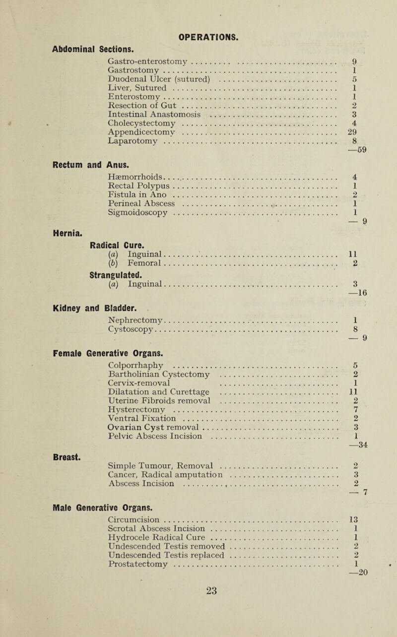 OPERATIONS. Abdominal Sections. Gastro-enterostomy. 9 Gastrostomy. 1 Duodenal Ulcer (sutured) . 5 Liver, Sutured . 1 Enterostomy. 1 Resection of Gut. 2 Intestinal Anastomosis . 3 Cholecystectomy . 4 Appendicectomv . 29 Laparotomy . 8 —59 Rectum and Anus. Haemorrhoids. . . .. 4 Rectal Polypus. 1 Fistula in Ano . 2 Perineal Abscess . 1 Sigmoidoscopy . 1 — 9 Hernia. Radical Cure. (a) Inguinal. 11 (b) Femoral. 2 Strangulated. (a) Inguinal. 3 —16 Kidney and Bladder. Nephrectomy. 1 Cystoscopy. 8 — 9 Female Generative Organs. Colporrhaphy . 5 Bartholinian Cystectomy . 2 Cervix-removal 1 Dilatation and Curettage . 11 Uterine Fibroids removal . 2 Hysterectomy . 7 Ventral Fixation . 2 Ovarian Cyst removal. 3 Pelvic Abscess Incision . 1 —34 Breast. Simple Tumour, Removal . 2 Cancer, Radical amputation . 3 Abscess Incision . 2 — 7 Male Generative Organs. Circumcision. 13 Scrotal Abscess Incision . 1 Hydrocele Radical Cure . 1 Undescended Testis removed. 2 Undescended Testis replaced. 2 Prostatectomy . 1 —20