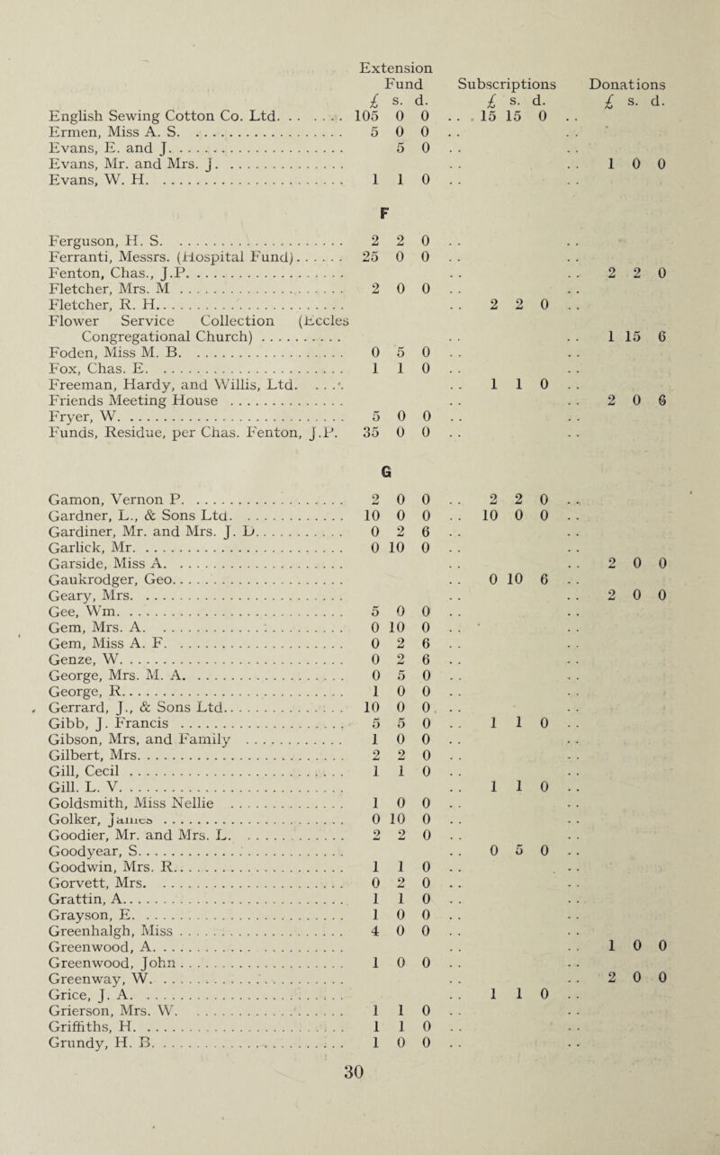 English Sewing Cotton Co. Ltd Ermen, Miss A. S. Evans, E. and J. Evans, Mr. and Mrs. J. Evans, W. H. Extension Fund Subscriptions £ s. d. £ s. d. 105 0 0 .. 15 15 0 5 0 0.. 5 0 110.. Donations £ s- d- 1 0 0 F Ferguson, H. S. 2 2 0 Ferranti, Messrs. (Hospital Fund). 25 0 0 Fenton, Chas., J.P. Fletcher, Mrs. M . 2 0 0 Fletcher, R. H. Flower Service Collection (Fccles Congregational Church). Foden, Miss M. B. 0 5 0 Fox, Chas. E. 1 1 0 Freeman, Hardy, and Willis, Ltd. Friends Meeting House . Fryer, W. 5 0 0 Funds, Residue, per Chas. Fenton, J.P. 35 0 0 2 2 0 110 2 2 0 1 15 6 2 0 6 G Gamon, Vernon P. 2 0 0 Gardner, L., & Sons Ltd. 10 0 0 Gardiner, Mr. and Mrs. J. D. 0 2 6 Garlick, Mr. 0 10 0 Gaxside, Miss A. Gaukrodger, Geo. Geary, Mrs. Gee, Win. .. 5 0 0 Gem, Mrs. A. 0 10 0 Gem, Miss A.F. 0 2 6 Genze, W. 0 2 6 George, Mrs. M. A. 0 5 0 George, R. 1 0 0 , Gerrard, J., & Sons Ltd. 10 0 0 Gibb, J. Francis . 5 5 0 Gibson, Mrs, and Family . 1 0 0 Gilbert, Mrs. 2 2 0 Gill, Cecil . 1 1 0 Gill. L. V. Goldsmith, Miss Nellie . 1 0 0 Golker, Jamca . 0 10 0 Goodier, Mr. and Mrs. L. 2 2 0 Goodyear, S... Goodwin, Mrs. R. 1 1 0 Gorvett, Mrs. 0 2 0 Grattin, A. 1 1 0 Grayson, E. 1 0 0 Greenhalgh, Miss. 4 0 0 Greenwood, A. Greenwood, John. 1 0 0 Greenway, W.. Grice, J. A... Grierson, Mrs. W. 1 1 0 Griffiths, H. 1 1 0 Grundy, H. B. 1 0 0 2 2 0 10 0 0 0 10 6 1 1 0 1 1 0 0 5 0 1 1 0 2 0 0 2 0 0 1 0 0 2 0 0