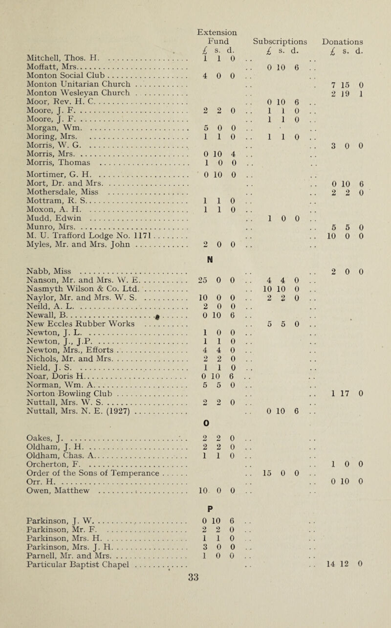 Mitchell, Thos. H. Moffatt, Mrs. Monton Social Club. Monton Unitarian Church Monton Wesleyan Church Moor, Rev. H. C. Moore, J. F. Moore, J. F.. Morgan, Wm. Moring, Mrs. Morris, W. G. Morris, Mrs. Morris, Thomas . Mortimer, G. H. Mort, Dr. and Mrs. Mothersdale, Miss . Mottram, R. S. Moxon, A. H. Mudd, Edwin . Munro, Mrs. M. U. Trafford Lodge No. 1171 Myles, Mr. and Mrs. John Nabb, Miss . Nanson, Mr. and Mrs. W. E Nasmyth Wilson & Co. Ltd. Naylor, Mr. and Mrs. W. S. Neild, A. L. Newall, B. New Eccles Rubber Works Newton, J. L. Newton, J., J.P. Newton, Mrs., Efforts. Nichols, Mr. and Mrs. Nield, J. S. Noar, Doris H. Norman, Wm. A. Norton Bowling Club. Nuttall, Mrs. W. S. Nuttall, Mrs. N. E. (1927) . Oakes, J. Oldham, J. H. Oldham, Chas. A. Orcherton, F. Order of the Sons of Temperance Orr. H. Owen, Matthew .:. Extension Fund £ s. d. 110 4 0 0 Subscriptions £ s. d. 0 10 6 2 2 0 5 0 0 1 1 0 0 10 4 1 0 0 0 10 0 1 1 0 1 1 0 2 0 0 N 25 0 0 10 0 0 2 0 0 0 10 6 1 0 0 110 4 4 0 2 2 0 1 1 0 0 10 6 5 5 0 2 2 0 0 2 2 0 2 2 0 1 1 0 10 0 0 0 10 6 1 1 0 1 1 0 1 1 0 1 0 0 4 4 0 10 10 0 2 2 0 5 5 0 0 10 6 15 0 0 P Parkinson, J. W. 0 10 6 Parkinson, Mr. F. 2 2 0 Parkinson, Mrs. H. 1 1 0 Parkinson, Mrs. J.H. 3 0 0 Parnell, Mr. and Mrs. 1 0 0 Particular Baptist Chapel Donations £ s. d. 7 15 0 2 19 1 3 0 0 0 10 6 2 2 0 5 5 0 10 0 0 2 0 0 1 17 0 1 0 0 0 10 0 14 12 0