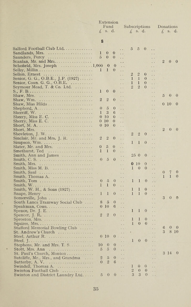 Fund Subscriptions Donations £ s. d. £ s. d. £ s. d. S Salford Football Club Ltd. 5 5 0 . . Sandlands, Mrs. 1 0 0 Saunders, Percy . 5 0 0 Scanlan, Mr. and Mrs. 2 0 0 Schofield, Mrs. Joseph . . . 1,000 0 0 . . . , Selby, Millin. 1 1 0 Sellon, Ernest . 2 2 0 . Senior, G. G„ O.B.E., J.P. (1927) . . . . 1 1 0 . Senior, Coun. G. G., O.B.E. 1 1 0 . Seymour Mead, T. & Co. Ltd. 9 JU 2 0 . S„ F. B. 1 0 0 Shaw, Mrs. 5 0 0 Shaw, Wm. 2 9 tmJ 0 Shaw, Miss Hilda. 0 10 0 Shepherd, A.. . . 0 5 0 Sherriff, W. 1 3 6 Sherry, Miss E. C. 0 10 0 Sherry, Miss E. C. 0 10 0 Short, M. A. 0 10 0 Short, Mrs. 2 0 0 Shovleton, J. W. 2 2 0 . Sinclair, Mr. and Mrs. J. R. 2 2 0 Simpson, Wm. 1 1 0 . Slater, Mr. and Mrs. 0 5 0 Smethurst, Ted . 1 1 0 Smith, Ann and James . 25 0 0 . Smith, C. S. 0 5 0 Smith, Mrs. 0 10 0 . Smith, Miss M. B. 1 0 0 . Smith, Saul . 0 7 0 Smith, Thomas A. 1 1 0 Smith, Tom . 0 5 0 1 1 0 . Smith, W. 1 1 0 Smith, W. H., & Sons (1927). 1 1 0 . Snape, Henry . 1 1 0 1 1 0 . Somerville, John. 3 0 0 South Lancs Tramway Social Club . 8 5 0 Speakman, Coun. 0 10 6 Spence, Dr. J. E.. . . . 1 1 0 . Spencer, J. R. 2 2 0 Sproston, Mrs. 1 1 0 . Squires, Mrs. 1 0 0 . Stafford Memorial Bowling Club . . . 6 0 0 St. Andrew's Church . * 3 8 10 Steel, Arthur R. 0 10 0 Steel, J. 1 0 0 . Stephens, Mr. and Mrs. T. S. 10 0 0 Stott, Mrs. Ann . 5 5 0 St. Paul’s Church, Monton. 3 14 0 Sutcliffe, Mr., Mrs., and Grandma 9 . . Jmd 5 0 Sutter by, A. V. 0 2 6 Swindell, Thomas A. 1 0 0 . Swinton Football Club . 2 0 0 . Swinton and District Laundry Ltd. . 5 0 0 3 3 0 .