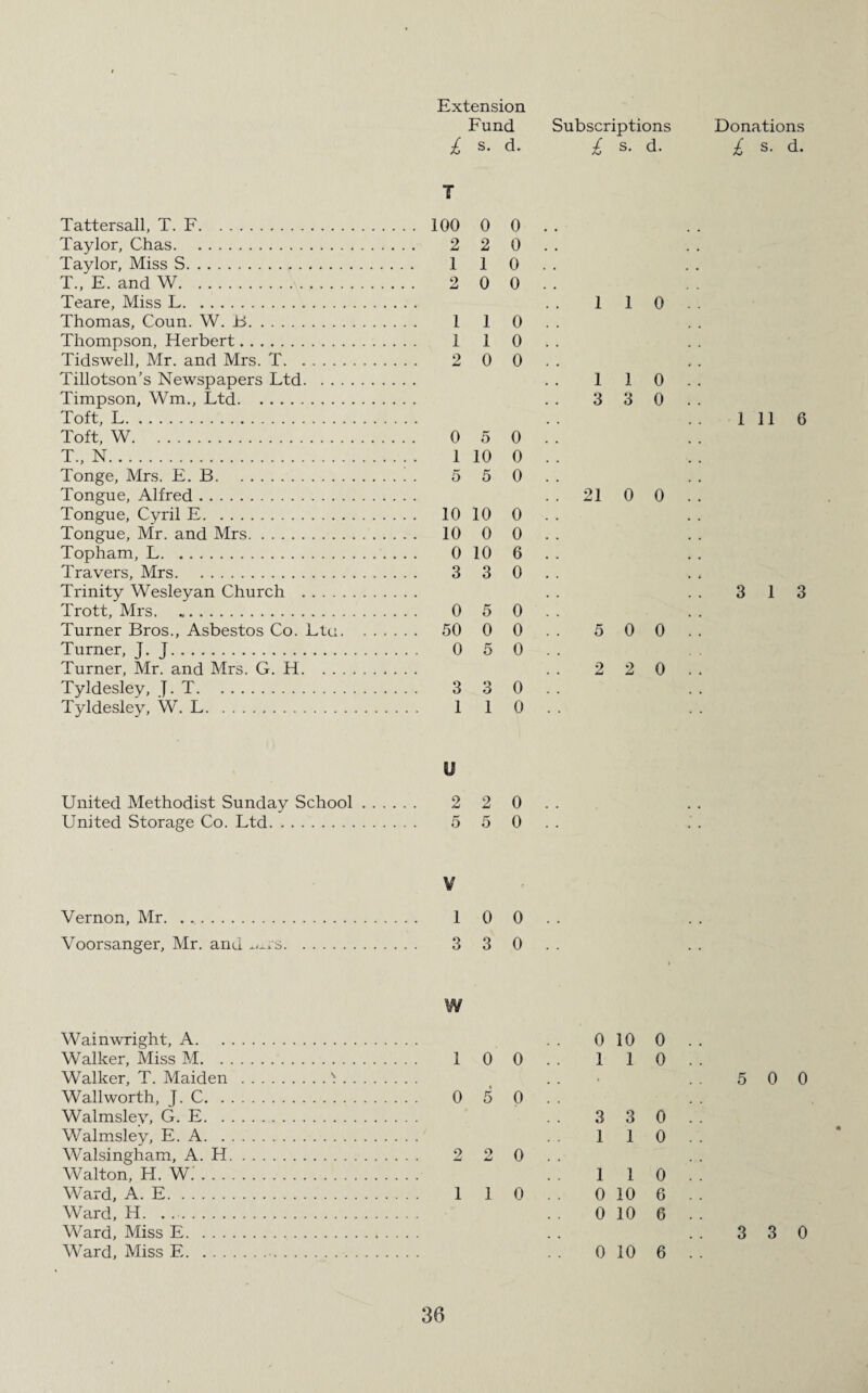 Fund Subscriptions £ s- d. £ s. d. T Tattersall, T. F. 100 0 0 Taylor, Chas. 2 2 0 Taylor, Miss S. 1 1 0 T., E. and W. 2 0 0 Teare, Miss L. Thomas, Coun. W. B. 1 1 0 Thompson, Herbert. 1 1 0 Tidswell, Mr. and Mrs. T. 2 0 0 Tillotson’s Newspapers Ltd. Timpson, Wm., Ltd. Toft, L. Toft, W. 0 5 0 T., N.. . 1 10 0 Tonge, Mrs. E.B. 5 5 0 Tongue, Alfred. Tongue, Cyril E. 10 10 0 Tongue, Mr. and Mrs. 10 0 0 Topham, L. 0 10 6 Travers, Mrs. 3 3 0 Trinity Wesleyan Church . Trott, Mrs. . 0 5 0 Turner Bros., Asbestos Co. Ltu. 50 0 0 Turner, J.J. 0 5 0 Turner, Mr. and Mrs. G. H. Tyldesley, J. T. 3 3 0 Tyldesley, W. L. 1 1 0 1 1 0 1 1 0 3 3 0 21 0 0 5 0 0 2 2 0 U United Methodist Sunday School. 2 2 0 United Storage Co. Ltd. 5 5 0 V Vernon, Mr. 1 0 0 Voorsanger, Mr. and x^rs. 3 3 0 Wainwright, A. Walker, Miss M. . Walker, T. Maiden Wall worth, J. C. . Walmsley, G. E. . Walmsley, E. A. . Walsingham, A. H Walton, H. W: . . . Ward, A. E. Ward, H. .. Ward, Miss E. Ward, Miss E. W 1 0 0 . . 1 1 0 0 5 0 . . 3 3 0 1 1 0 2 2 0 . . 1 1 0 1 1 0 . . 0 10 6 0 10 6 0 10 6 Donations £ s- d- 1 11 6 3 1 3 5 0 0 3 3 0