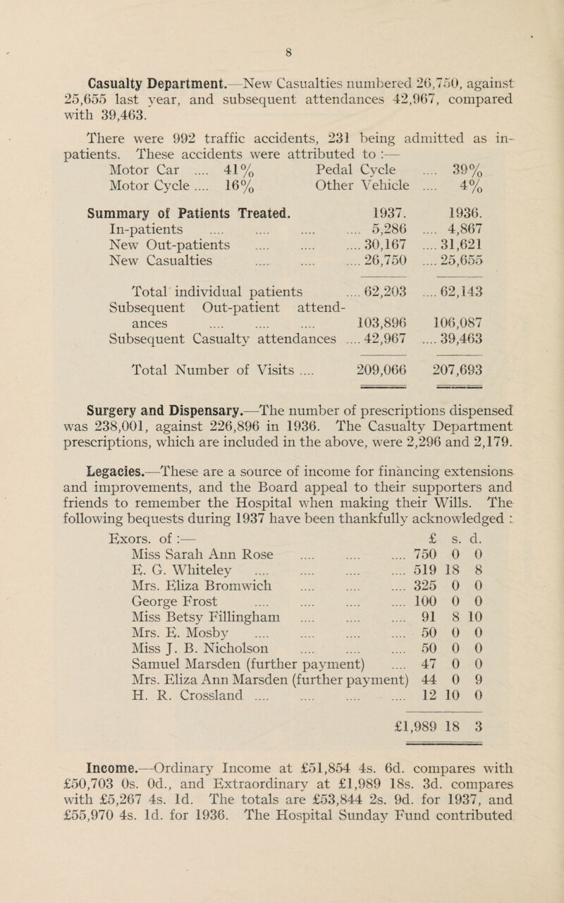 Casualty Department. -New Casualties numbered 26,750, against 25,655 last year, and subsequent attendances 42,967, compared with 39,463.' There were 992 traffic accidents, 231 being admitted as in¬ patients. These accidents were attributed to :— Motor Car .... 41% Pedal Cycle .... 39% Motor Cycle .... 16% Other V ehicle .... 4% nmary of Patients Treated. 1937. 1936. In-patients .. 5,286 .... 4,867 New Out-patients ..30,167 ...31,621 New Casualties .. 26,750 ....25,655 Total individual patients ..62,203 ....62,143 Subsequent Out-patient attend- ances 103,896 106,087 Subsequent Casualty attendances .. ..42,967 .... 39,463 Total Number of Visits .... 209,066 207,693 Surgery and Dispensary.—The number of prescriptions dispensed was 238,001, against 226,896 in 1936. The Casualty Department prescriptions, which are included in the above, were 2,296 and 2,179. Legacies.—These are a source of income for financing extensions and improvements, and the Board appeal to their supporters and friends to remember the Hospital when making their Wills. The following bequests during 1937 have been thankfully acknowledged : Exors. of :— £ s. d. Miss Sarah Ann Rose 750 0 0 E. G. Whiteley . 519 18 8 Mrs. Eliza Bromwich 325 0 0 George Frost 100 0 0 Miss Betsy Fillingham 91 8 10 Mrs. E. Mosby 50 0 0 Miss J. B. Nicholson 50 0 0 Samuel Marsden (further payment) 47 0 0 Mrs. Eliza Ann Marsden (further payment) 44 0 9 H. R. Crossland .... 12 10 0 £1 ,989 18 3 Income.—Ordinary Income at £51,854 4s. 6d. compares with £50,703 0s. 0d., and Extraordinary at £1,989 18s. 3d. compares with £5,267 4s. Id. The totals are £53,844 2s. 9d. for 1937, and £55,970 4s. Id. for 1936. The Hospital Sunday Fund contributed