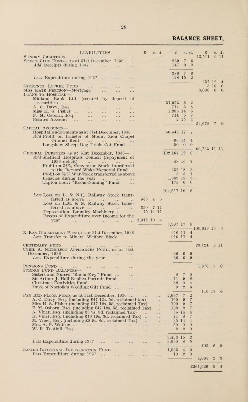 BALANCE SHEET, Sundry Creditors LIABILITIES. £ s. d. £ s. d. £ s. d. lli,511 G 11 .Sports Club Fund—As at 31st December, 1986 239 7 6 Add Receipts during 1937 147 0 0 386 7 6 Less Expenditure during 1937 ... 128 15 2 Students’ Locker Fund Miss Kate Fretson—Mortgage Loans to Hospital— Midland Bank Ltd. (secured by deposit of securities) ... 51,953 6 2 A. C. Davy, Esq. ... 714 5 8 Miss H. S. Fisher ... 1,285 14 9 O F. M. Osborn, Esq. 714 5 8 Estates Account 2 15 3 Capital Accounts— Hospital Endowments as at 31st December, 1936 66,646 17 7 Add Profit on transfer of Mount Zion Chapel Ground Rent 66 14 4 Longshaw Sheep Dog Trials Cot Fund ... 50 0 0 General Purposes as at 31st December, 1936— 102,167 12 6 Add Sheffield Hospitals Council (repayment of 1936 deficit) . 48 16 7 Profit on 31% Conversion Stock transferred to the Bernard Wake Memorial Fund ... 232 18 3 Profit on 3| % War Stock transferred as above 9 D 5 1 Legacies during the year 1,989 18 3 Tapton Court “Room-Naming” Fund 175 0 o 104,617 10 8 Less Loss on L. & N.E. Railwav .Stock trans- ferred as above ... ... ... ... 553 4 o D Loss on L-M. & S. Railway Stock trans- ferred as above ... ... ... ... 350 7 11 Depreciation, Laundry Machinery... ... 75 14 11 Excess of Expenditure over Income for the year ... ... ... ... ... 3,018 10 4 3,997 17 5 X-Ray Department Fund, as at 31st December, 1936 916 11 4 Less Transfer to Miners’ Welfare Block 916 11 4 Centenary Fund Cyril A. Nicholson Appliances Fund, as at 31st December, 1936 66 6 9 Less Expenditure during the year 66 6 9 Pensions Fund. Sltndry Fund Balances— Sisters and Nurses “Room-Key” Fund ... 8 7 0 Sir Arthur J. Hall Replica Portrait Fund 11 9 8 Christmas Festivities Fund 82 0 4 Duke of Norfolk’s Wedding Gift Fund ... 9 2 6 Pay Bed Floor Fund, as at 31st December, 1936 . 2,667 7 2 A. C. Davy, Esq. (including £47 12s. 5d. reclaimed tax) 190 9 7 Miss IT. S. Fisher (including £47 12s. 5d. reclaimed Tax) 190 9 7 F. M. Osborn, Esq. (including £47 12s. 5d. reclaimed Tax) 190 9 7 A. Viner, Esq. (including £8 9s. 8d. reclaimed Tax) 35 14 4 E. Viner, Esq. (including £16 19s. 3d. reclaimed Tax) ... 71 8 7 M. Viner, Esq. (including £8 9s. 8d. reclaimed Tax) 35 14 4 Mrs. A. P. Watson ... 50 0 0 W. R. Too thill, Esq. . 2 2 0 3,433 15 2 Less Expenditure during 1937 ... 3,030 8 5 Gastro-Intestinai. Investigation Fund ... 1,095 4 9 Less Expenditure during 1937 ... 10 2 0 257 12 4 3 10 0 3,000 0 0- 54,670 7 0 66,763 11 11 100,619 13 3 20,124 5 11 1,376 9 0 110 19 6 403 6 9 1,085 2 9 £261,926 5 4