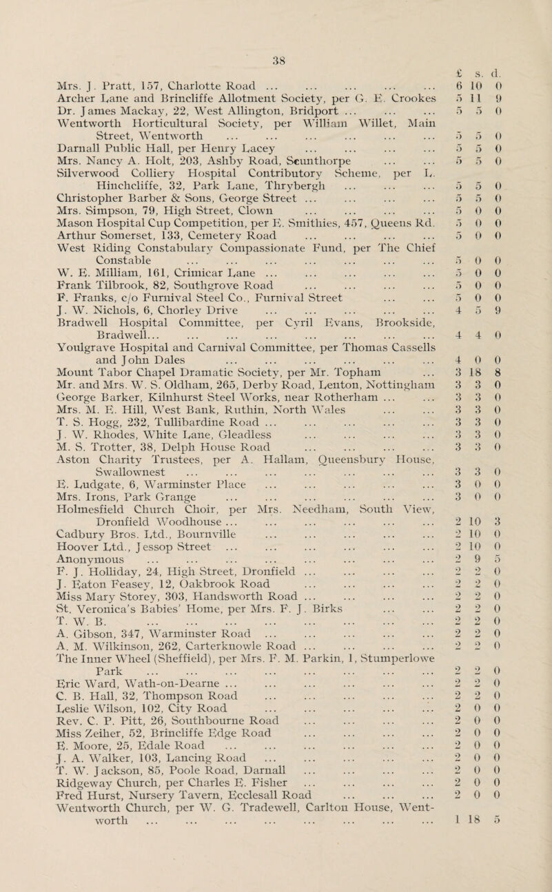 Mrs. J. Pratt, 157, Charlotte Road ... Archer Pane and Brincliffe Allotment Society, per G. E. Crookes Dr. James Mackay, 22, West Allington, Bridport ... Wentworth Horticultural Society, per William Willet, Main Street, Wentworth Darnall Public Hall, per Henry Eacey Mrs. Nancy A. Holt, 203, Ashby Road, Scunthorpe Silverwood Colliery Hospital Contributory Scheme, per L. Hinchcliffe, 32, Park Dane, Thrybergh Christopher Barber & Sons, George Street ... Mrs. Simpson, 79, High Street, Clown Mason Hospital Cup Competition, per E. Smithies, 457, Queens Rd. Arthur Somerset, 133, Cemetery Road West Riding Constabulary Compassionate Fund, per The Chief Constable W. E. Milliam, 161, Crimicar Bane ... Frank Tilbrook, 82, Southgrove Road F. Franks, c/o Furnival Steel Co., Furnival Street J. W. Nichols, 6, Chorley Drive Bradwell Hospital Committee, per Cyril Evans, Brookside, Bradwell... Youlgrave Hospital and Carnival Committee, per Thomas Cassells and John Dales Mount Tabor Chapel Dramatic Society, per Mr. Topham Mr. and Mrs. W. S. Oldham, 265, Derby Road, Denton, Nottingham George Barker, Kilnhurst Steel Works, near Rotherham ... Mrs. M. E. Hill, West Bank, Ruthin, North Wales T. S. Hogg, 232, Tullibardine Road ... J. W. Rhodes, White Lane, Gleadless M. S. Trotter, 38, Delph House Road Aston Charity Trustees, per A. Hallam, Oueensbury House, Swallownest E. Ludgate, 6, Warminster Place Mrs. Irons, Park Grange Holmesfield Church Choir, per Mrs. Needham, South View, Dronfield AVoodhouse ... Cadbury Bros. Ltd., Bournville Hoover Ltd., Jessop Street Anonymous F. J. Holliday, 24, High Street, Dronfield ... J. Eaton Feasey, 12, Oakbrook Road Miss Mary Storey, 303, Handsworth Road ... St. Veronica’s Babies' Home, per Mrs. F. J. Birks T. W. B. . A. Gibson, 347, Warminster Road ... A. M. Wilkinson, 262, Carterknowle Road ... The Inner Wheel (Sheffield), per Mrs. F. M. Parkin, 1, Stumperlowe Park Eric Ward, Wath-on-Dearne ... C. B. Flail, 32, Thompson Road Leslie Wilson, 102, City Road Rev. C. P. Pitt, 26, Soutlibourne Road Miss Zeiher, 52, Brincliffe Edge Road E. Moore, 25, Edale Road J. A. Walker, 103, Lancing Road T. W. Jackson, 85, Poole Road, Darnall Ridgeway Church, per Charles E. Fisher Fred Hurst, Nursery Tavern, Ecclesall Road Wentworth Church, per W. G. Tradewell, Carlton House, AA7ent- worth £ s. d. 6 10 0 5 11 9 5 5 0 5 5 0 5 5 0 5 5 0 5 5 0 5 5 0 5 0 0 5 0 0 5 0 0 5 0 0 5 0 0 5 0 0 5 0 0 4 5 9 4 4 0 4 0 0 3 18 8 3 3 0 3 3 0 3 3 0 3 3 0 3 3 0 3 3 0 3 3 0 3 0 0 3 0 0 2 10 3 2 10 0 2 10 0 2 9 5 2 2 0 2 2 0 2 2 0 2 2 0 2 2 0 2 2 0 2 2 0 2 2 0 2 2 0 2 2 0 2 0 0 2 0 0 2 0 0 2 0 0 2 0 0 2 0 0 2 0 0 2 0 0 1 18 5