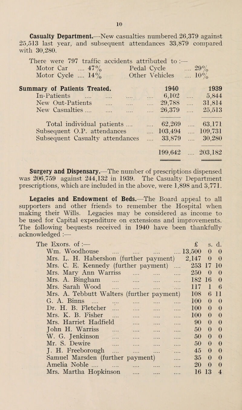 Casualty Department.—New casualties numbered 26,379 against 25,513 last year, and subsequent attendances 33,879 compared with 30,280. There were 797 traffic accidents attributed to Motor Car .... 47% Pedal Cycle Motor Cycle .... 14% Other Vehicles 29% 10% lary of Patients Treated. 1940 1939 In-Patients 6,102 . 5,844 New Out-Patients 29,788 . ... 31,814 New Casualties .... 26,379 . ... 25,513 Total individual patients .... 62,269 .... 63,171 Subsequent O.P. attendances 103,494 .... 109,731 Subsequent Casualty attendances 33,879 .... 30,280 199,642 .... 203,182 Surgery and Dispensary.—The number of prescriptions dispensed was 206,759 against 244,132 in 1939. The Casualty Department prescriptions, which are included in the above, were 1,898 and 3,771. Legacies and Endowment of Beds.—The Board appeal to all supporters and other friends to remember the Hospital when making their Wills. Legacies may be considered as income to be used for Capital expenditure on extensions and improvements. The following bequests received in 1940 have been thankfully acknowledged :— The Exors. of :— £ Wm. Woodhouse ..13,500 Mrs. E. H. Habershon (further payment) 2,147 Mrs. C. E. Kennedy (further payment) .... 253 Mrs. Mary Ann Warriss . 250 Mrs. A. Bingham . 182 Mrs. Sarah Wood . 117 Mrs. A. Tebbutt Walters (further payment) 108 G. A. Binns .... . 100 Dr. H. B. Fletcher .... . 100 Mrs. K. B. Fisher . 100 Mrs. Harriet Hadfield . 90 John H. Warriss . 50 W. G. Jenkinson .. 50 Mr. S. Dewire . 50 J. H. Freeborough . 45 Samuel Marsden (further payment) .... 35 Amelia Noble .... . 20 Mrs. Martha Hopkinson 16 s. d. 0 0 0 0 17 10 0 0 16 0 1 6 6 11 0 0 0 0 0 0 0 0 0 0 0 0 0 0 0 0 0 0 0 0 13 4