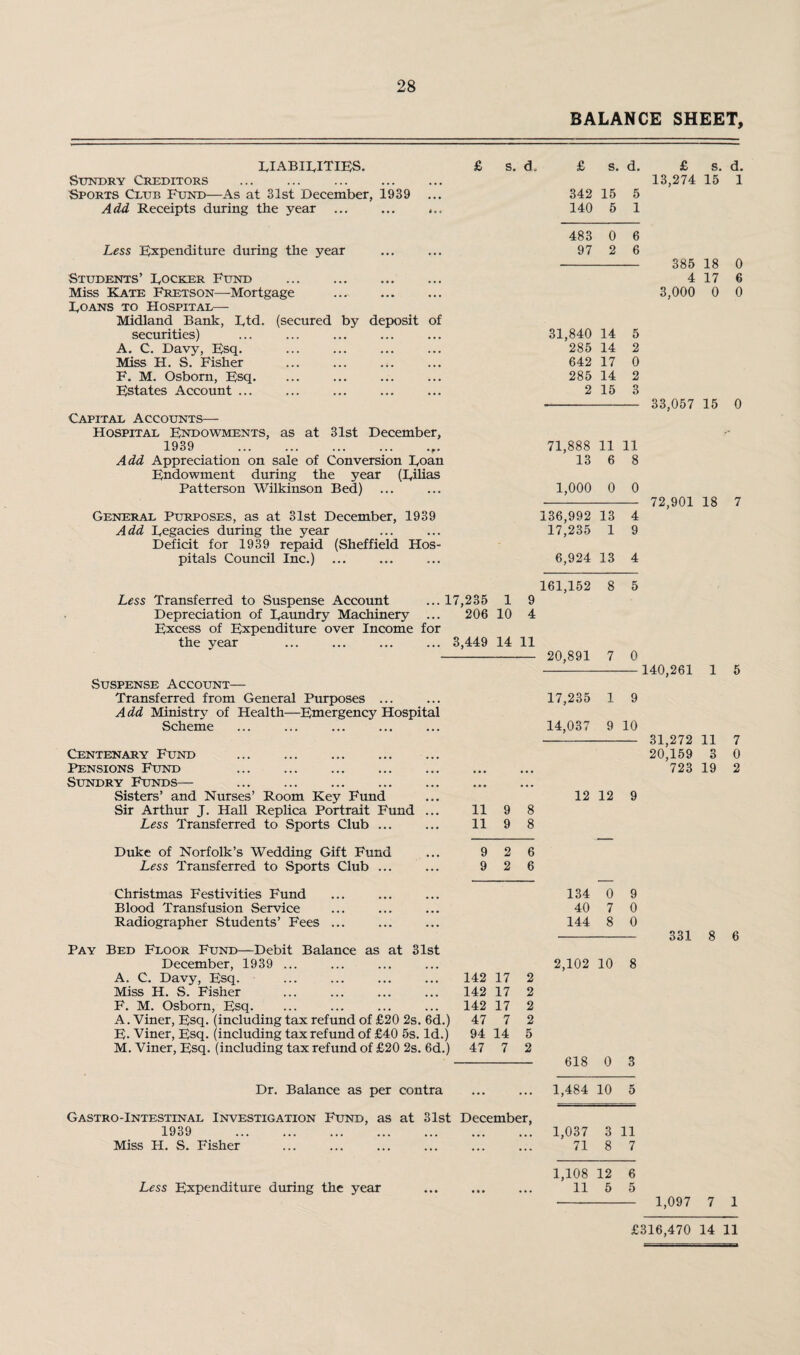 28 BALANCE SHEET, LIABILITIES. Sundry Creditors Sports Club Fund—As at 31st December, 1939 Add Receipts during the year £ s. d, £ s. d. £ s. d. 13,274 15 1 342 15 5 140 5 1 Less Expenditure during the year Students’ Locker Fund Miss Kate Fretson—Mortgage Loans to Hospital— Midland Bank, Ltd. (secured by deposit of securities) A. C. Davy, Esq. Miss H. S. Fisher F. M. Osborn, Esq. Estates Account ... Capital Accounts— Hospital Endowments, as at 31st December, 1939 .. Add Appreciation on sale of Conversion Loan Endowment during the year (Lilias Patterson Wilkinson Bed) General Purposes, as at 31st December, 1939 Add Legacies during the year Deficit for 1939 repaid (Sheffield Hos¬ pitals Council Inc.) 483 0 6 97 2 6 31,840 14 5 285 14 2 642 17 0 285 14 2 2 15 3 71,888 11 11 13 6 8 1,000 0 0 136,992 13 4 17,235 1 9 6,924 13 4 385 18 0 4 17 6 3,000 0 0 33,057 15 0 72,901 18 7 Less Transferred to Suspense Account ... 17,235 1 9 Depreciation of Laundry Machinery ... 206 10 4 Excess of Expenditure over Income for the year ... ... ... ... 3,449 14 11 Suspense Account— Transferred from General Purposes ... A dd Ministry of Health—Emergency Hospital Scheme Centenary Fund . Pensions Fund . Sundry Funds— . Sisters’ and Nurses’ Room Key Fund Sir Arthur J. Hall Replica Portrait Fund ... 11 9 8 Less Transferred to Sports Club ... ... 11 9 8 161,152 8 5 20,891 7 0 -140,261 1 17,235 1 9 14,037 9 10 - 31,272 11 20,159 3 723 19 12 12 9 5 7 0 2 Duke of Norfolk’s Wedding Gift Fund Less Transferred to Sports Club ... 9 2 6 9 2 6 Christmas Festivities Fund Blood Transfusion Service Radiographer Students’ Fees 134 0 9 40 7 0 144 8 0 Pay Bed Floor Fund—Debit Balance as at 31st December, 1939 ... A. C. Davy, Esq. . 142 17 2 Miss H. S. Fisher . 142 17 2 F. M. Osborn, Esq. ... ... ... ... 142 17 2 A. Viner, Esq. (including tax refund of £20 2s. 6d.) 47 7 2 E. Viner, Esq. (including tax refund of £40 5s. Id.) 94 14 5 M. Viner, Esq. (including tax refund of £20 2s. 6d.) 47 7 2 2,102 10 8 618 0 3 331 8 6 Dr. Balance as per contra ••• • •• 1,484 10 5 Gastro-Intestinal Investigation Fund, as 1939 . at 31st December, 1,037 3 11 Miss H. S. Fisher ... . 71 8 7 Less Expenditure during the year ••• ... 1,108 11 12 5 6 5