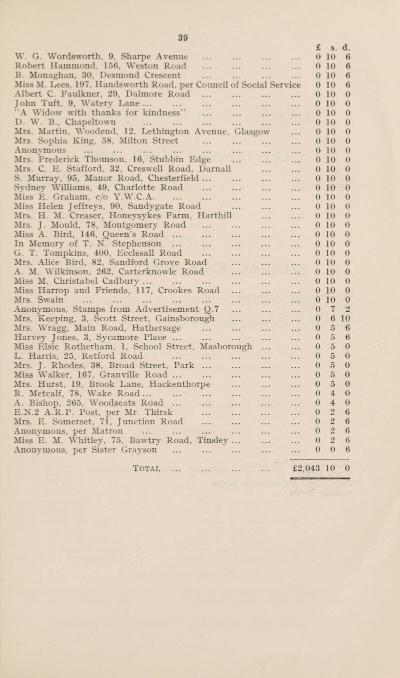 £ s. W. G. Wordsworth, 9, Sharpe Avenue ... ... ... ... 0 10 Robert Hammond, 156, Weston Road ... ... ... ... 0 10 B. Monaghan, 30, Desmond Crescent ... ... ... ... 010 Miss M. Dees, 197, Handsworth Road, per Council of Social Service 0 10 Albert C. Faulkner, 29, Dalmore Road ... ... ... ... 0 10 John Tuft, 9, Watery Dane ... ... ... ... ... ... 010 “A Widow with thanks for kindness ... ... ... ... 010 D. W. B., Chapeltown ... ... ... ... ... ... 0 10 Mrs. Martin, Woodend, 12, Dethington Avenue, Glasgow ... 0 10 Mrs. Sophia King, 58, Milton Street ... ... ... ... 0 10 Anonymous ... ... ... ... ... ... ... ... 010 Mrs. Frederick Thomson, 16, Stubbin Edge ... ... ... 010 Mrs. C. E. Stafford, 32, Creswell Road, Darnall ... ... 0 10 vS. Murray, 95, Manor Road, Chesterfield ... ... ... ... 0 10 Sydney Williams, 49, Charlotte Road ... ... ... ... 0 10 Miss E. Graham, c/o Y.W.C.A. ... ... ... ... ... 0 10 Miss Helen Jeffreys, 90, Sandygate Road ... ... ... 010 Mrs. H. M. Creaser, Honeysykes Farm, Harthill ... ... 0 10 Mrs. J. Mould, 78, Montgomery Road ... ... ... ... 0 10 Miss A. Bird, 146, Queen’s Road ... ... ... ... ... 0 10 In Memory of T. N. Stephenson ... ... ... ... ... 0 10 G. T. Tompkins, 400, Ecclesall Road ... ... ... ... 0 10 Mrs. Alice Bird, 82, Sandford Grove Road ... ... ... 010 A. M. Wilkinson, 262, Carterknowde Road ... ... ... 0 10 Miss M. Christabel Cadbury ... ... ... ... ... ... 0 10 Miss Harrop and Friends, 117, Crookes Road ... ... ... 0 10 Mrs. Swain ... ... ... ... ... ... ... ... 0 10 Anonymous, Stamps from Advertisement Q.7 ... ... ... 0 7 Mrs. Keeping, 3, Scott Street, Gainsborough ... ... ... 0 6 Mrs. Wragg, Main Road, Hathersage ... ... ... ... 0 5 Harvey Jones, 3, Sycamore Place ... ... ... ... ... 0 5 Miss Elsie Rotherham, 1, School Street, Masborough ... ... 0 5 D. Harris, 25, Retford Road ... ... ... ... ... 0 5 Mrs. J. Rhodes, 38, Broad Street, Park ... ... ... ... 0 5 Miss Walker, 167, Granville Road ... ... ... ... ... 0 5 Mrs. Hurst, 19, Brook Dane, Hackenthorpe ... ... ... 0 5 R. Metcalf, 78, Wake Road... ... ... ... ... ... 0 4 A. Bishop, 265, Woodseats Road ... ... ... ... ... 0 4 E. N.2 A.R.P. Post, per Mr. Thirsk . 0 2 Mrs. E. Somerset, 71, Junction Road ... ... ... ... 0 2 Anonymous, per Matron ... ... ... ... ... ... 0 2 Miss E. M. Whitley, 75, Bawtry Road, Tinsley ... ... ... 0 2 Anonymous, per Sister Grayson ... ... ... ... ... 0 0 £2,043 10 d. 6 6 6 6 0 0 0 0 0 0 0 0 0 0 0 0 0 0 0 0 0 0 0 0 0 0 0 2 10 6 6 0 0 0 0 0 0 0 6 6 6 6 6 0 Total