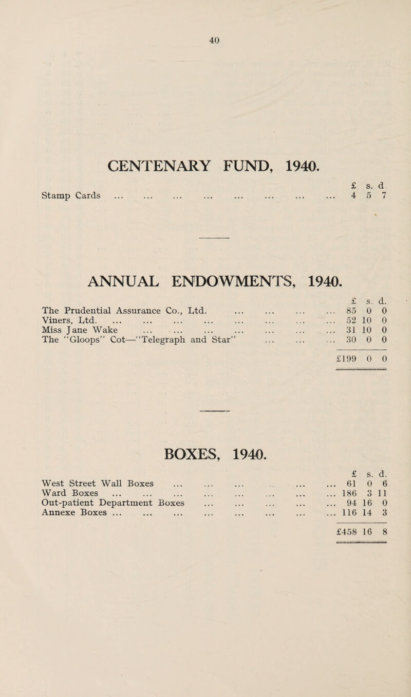 CENTENARY FUND, 1940. Stamp Cards £ s. d 4 5 7 ANNUAL ENDOWMENTS, 1940. The Prudential Assurance Co., Iytd. Viners, Ltd. Miss Jane Wake The “Gloops’' Cot—“Telegraph and Star ) > £ s. d. 85 0 0 52 10 0 31 10 0 30 0 0 £199 0 0 BOXES, 1940. £ s. d. West Street Wall Boxes Ward Boxes Out-patient Department Boxes Annexe Boxes ... £458 16 8 186 3 11 94 16 0 116 14 3