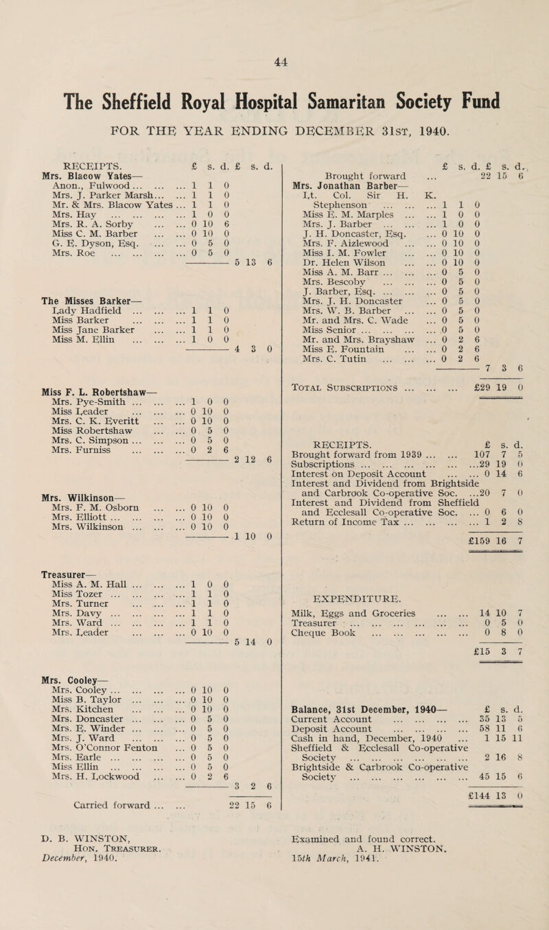 The Sheffield Royal Hospital Samaritan Society Fund FOR THF YEAR ENDING DECEMBER 3 1st, 1940. RECEIPTS. Mrs. Blacow Yates— £ s. d. Anon., Fulwood. 1 1 0 Mrs. J. Parker Marsh. 1 1 0 Mr. & Mrs. Blacow Yates ... 1 1 0 Mrs. Hay . 1 0 0 Mrs. R. A. Sorby . 0 10 6 Miss C. M. Barber . 0 10 0 G. E- Dyson, Esq. 0 5 0 Mrs. Roe . 0 5 0 5 13 6 The Misses Barker— Eady Hadfield . ... 1 1 0 Miss Barker . ... 1 1 0 Miss Jane Barker ... 1 1 0 Miss M. Ellin . ... 1 0 0 Brought forward Mrs. Jonathan Barber— Et- Col. Sir H. Stephenson . Miss E. M. Marples ... Mrs. J. Barber . J. H. Doncaster, Esq. Mrs. F. Aizlewood Miss I. M. Fowler Dr. Helen Wilson Miss A. M. Barr. Mrs. Bescoby . J. Barber, Esq. Mrs. J. H. Doncaster Mrs. W. B. Barber Mr. and Mrs. C. Wade Miss Senior. Mr. and Mrs. Brayshaw Miss E. Fountain Mrs. C. Tutin . £ s. d. £ s. d. ... 22 15 6 K. ... 1 1 0 ... 1 0 0 ... 1 0 0 ... 0 10 0 ... 0 10 0 ... 0 10 0 ... 0 10 0 ... 0 5 0 ... 0 5 0 ... 0 5 0 ... 050 ... 0 5 0 ... 0 5 0 ... 0 5 0 ... 0 2 6 ... 0 2 6 ... 0 2 6 Miss F. L. Robertshaw— Mrs. Pye-Smith ... .1 0 0 Miss Eeader .0 10 0 Mrs. C. K. Everitt .0 10 0 Miss Robertshaw .0 5 0 Mrs. C. Simpson ... .0 5 0 Mrs. Furniss .0 2 6 2 12 6 Mrs. Wilkinson— Mrs. F. M. Osborn ... 0 10 0 Mrs. Elliott. ... 0 10 0 Mrs. Wilkinson . ... 0 10 0 Total Subscriptions ... £29 19 0 RECEIPTS. £ s. d. Brought forward from 1939. 107 7 5 Subscriptions.29 19 0 Interest on Deposit Account .0 14 6 Interest and Dividend from Brightside and Carbrook Co-operative Soc. ...20 7 0 Interest and Dividend from Sheffield and Ecclesall Co-operative Soc. ... 0 6 0 Return of Income Tax.1 2 8 £159 16 7 Treasurer— Miss A. M. Hall ... .1 0 0 Miss Tozer . .1 1 0 Mrs. Turner .1 1 0 Mrs. Davy . .1 1 0 Mrs. Ward . .1 1 0 Mrs. Reader .0 10 0 5 14 0 EXPENDITURE. Milk, Eggs and Groceries . 14 10 Treasurer . 0 5 Cheque Book . 0 8 £15 3 7 0 0 7 Mrs. Cooley— Mrs. Cooley. Miss B. Taylor . Mrs. Kitchen . Mrs. Doncaster . Mrs. E. Winder. Mrs. J. Ward . Mrs. O’Connor Fenton Mrs. Earle . Miss Ellin . Mrs. H. Eockwood .. 0 10 0 .. 0 10 0 .. 0 10 0 ..050 ..050 ..050 ..050 ..050 ..050 ..026 Carried forward ... 22 15 6 Balance, 31st December, 1940— Current Account . Deposit Account . Cash in hand, December, 1940 Sheffield & Ecclesall Co-operative Society . Brightside & Carbrook Co-operative Society . £ s. d. 35 13 5 11 6 58 1 15 11 2 16 8 45 15 6 £144 13 0 D. B. WINSTON, Hon. Treasurer. December, 1940. Examined and found correct. A. H. WINSTON. 15th March, 1941.