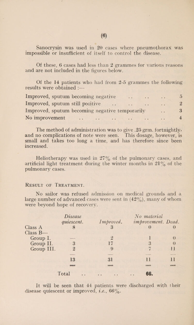 Sanocrysin was used in 20 cases where pneumothorax was impossible or insufficient of itself to control the disease. Of these, 6 cases had less than 2 grammes for various reasons and are not included in the figures below. Of the 14 patients who had from 2-5 grammes the following results were obtained :— Improved, sputum becoming negative . . . . . . 5 Improved, sputum still positive . . . . . . .. 2 Improved, sputum becoming negative temporarily . . 3 No improvement . . . . .. .. . . .. 4 The method of administration was to give .25 grm. fortnightly* and no complications of note were seen. This dosage, however, is small and takes too long a time, and has therefore since been increased. Heliotherapy was used in 27% of the pulmonary cases, and artificial light treatment during the winter months in 21% of the pulmonary cases. Result of Treatment. No sailor was refused admission on medical grounds and a large number of advanced cases were sent in (42%), many of whom were beyond hope of recovery. Disease No material quiescent. Improved. improvement. Dead. Class A Class B— 8 3 0 0 Group I. — 2 1 0 Group II. 3 17 3 0 Group III. 2 9 7 11 13 Total 31 • • • • 11 66. 11 It will be seen that 44 patients were discharged with 1 heir disease quiescent or improved, i.e., 66%.