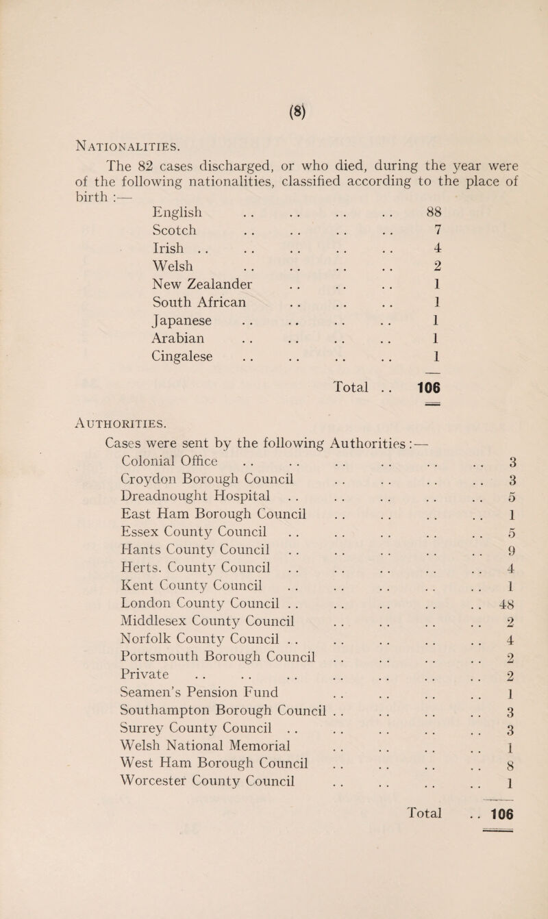 Nationalities. The 82 cases discharged, or who died, during the year were of the following nationalities, classified according to the place of birth :— English . . . . . . . . 88 Scotch . . . . .. . . 7 Irish . . . . . . . . . . 4 Welsh . 2 New Zealander . . . . . . 1 South African . . .. .. 1 Japanese .. .. . . . . 1 Arabian . . . . . . . . 1 Cingalese . . . . . . . . 1 Total .. 106 Authorities. Cases were sent by the following Authorities: Colonial Office Croydon Borough Council Dreadnought Hospital East Ham Borough Council Essex County Council Hants County Council Herts. County Council Kent County Council London County Council Middlesex County Council Norfolk County Council Portsmouth Borough Council Private Seamen’s Pension Fund Southampton Borough Council Surrey County Council Welsh National Memorial West Ham Borough Council Worcester County Council 3 3 5 1 5 9 4 1 48 2 4 2 2 1 3 3 1 8 1