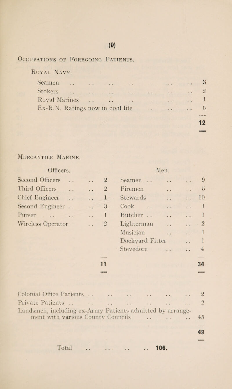 Occupations of Foregoing Patients. Royal Navy. Seamen . . . . . . . . . ,. . . . 3 Stokers . . . . . . . . . . ... .. 2 Royal Marines . . . . . . . . . J Ex-R.N. Ratings now in civil life . . . . . 0 12 Mercantile Marine. Officers. Second Officers .. . . 2 Third Officers . . .. 2 Chief Engineer . . . . 1 Second Engineer . . . . 3 Purser . . . . . . 1 Wireless Operator 11 Men. Seamen . . . . . . 9 Firemen . . . . 5 Stewards . . . . 10 Cook . . . . . . 1 Butcher . . . . . . 1 Lighterman . . . . 2 Musician . . . . 1 Dockyard Fitter . . 1 Stevedore . . . . 4 34 Colonial Office Patients . . . . . . . . . . . . 2 Private Patients . . . . . . . . . . . . . . 2 Landsmen, including ex-Army Patients admitted by arrange¬ ment with various County Councils . . . . 45 49 • • • •