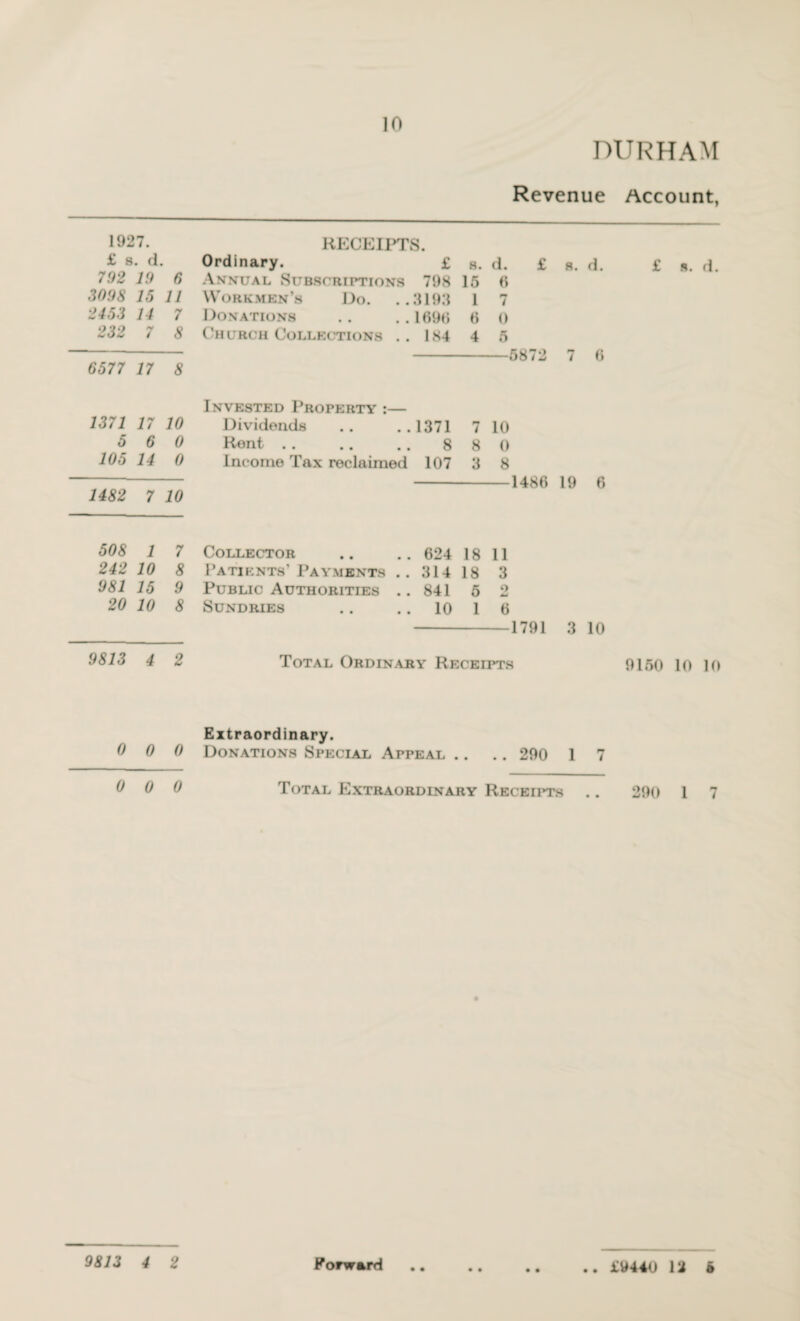 DURHAM Revenue Account, 1927. £ s. d. 792 19 6 3098 15 11 2453 14 7 232 7 8 6577 17 8 RECEIPTS. Ordinary. £ 8. d. £ s. d. £ s. d. Annual Subscriptions 798 15 0 Workmen’s Do. ..3193 1 7 Donations .. ..1696 6 0 Church Collections ..184 4 5 1371 17 10 5 6 0 105 14 0 1482 7 10 Invested Property :— Dividends .. ..1371 7 10 Rent.8 8 0 Income Tax reclaimed 107 3 8 -1486 19 6 508 1 7 Collector .. .. 624 18 11 242 10 8 Patients’Payments .. 314 18 3 981 15 9 Public Authorities .. 841 5 2 20 10 8 Sundries .. .. 10 1 6 -1791 3 10 9813 4 2 Total Ordinary Receipts 9150 10 10 Extraordinary. 0 0 0 Donations Special Appeal .. .. 290 1 7 0 0 0 Total Extraordinary Receipts .. 290 1 7