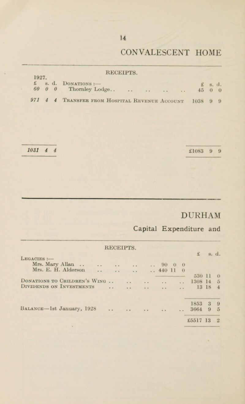 CONVALESCENT HOME RECEIPTS. 1927. £ 8. d. Donations :— 60 0 0 Thomley Lodge.. 971 4 4 Transfer from Hospital Revenue Account £ s. d. 45 0 0 1038 9 9 1031 4 4 £1083 9 9 DURHAM Capital Expenditure and RECEIPTS. Legacies :— Mrs. Mary Allan . . Mrs. E. H. Alderson Donations to Children’s Wing . . Dividends on Investments £ 8. d. 90 0 0 440 11 0 630 11 0 # * 1808 14 5 • • • • 13 18 4 1853 3 9 • • • • 3664 9 5 £5517 13 *> 4J Balance—1st January, 1928 • • • •