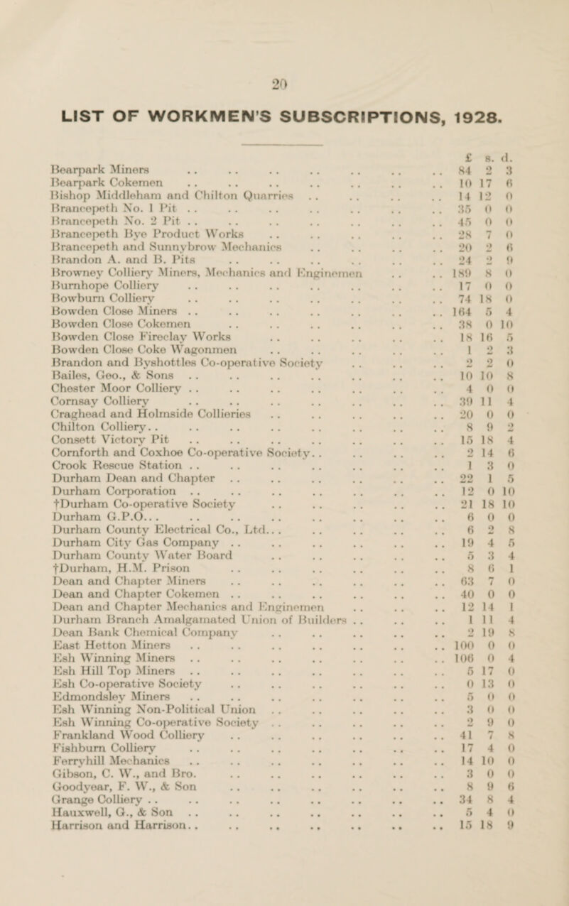 LIST OF WORKMEN’S SUBSCRIPTIONS, 1928. £ 8. d. Bearpark Miners 84 0 Art 3 Bearpark Cokemen 10 17 6 Bishop Middleham and Chilton Quarries 14 12 0 Braneepeth Xo. 1 Pit . . 35 0 0 Brancepeth Xo. 2 Pit .. 10 0 0 Braneepeth Bye Product Works 28 M 7 0 Brancepeth and Sunny brow Mechanics 20 o 6 Brandon A. and B. Pits 24 9 9 Browney Colliers- Miners, Mechanics and Enginomen 1 Hi) 8 0 Bumhope Colliery IT 0 0 Bowbum Colliery 74 18 0 Bowden Close Miners .. 1 64 5 4 Bowden Close Cokemen 88 0 10 Bowden Close Fireclay Works 18 16 5 Bowden Close Coke Wagonmen l 9 3 Brandon and Bvshottles Co-operative Society o Art 9 Art 0 Bailes, Geo., & Sons 10 10 8 Chester Moor Colliery .. 1 0 0 Cornsay Colliery 30 11 4 Craghead and Holmside Collieries 20 0 0 Chilton Colliery 8 it • > Consett Victory Pit 15 18 4 Cornforth and Coxhoe Co-operative Society. . o 14 6 Crook Rescue Station . . 1 8 0 Durham Dean and Chapter 09 Art Art 1 0 Durham Corporation . . 12 0 10 fDurham Co-operative Society 21 18 10 Durham G.P.O... 6 0 0 Durham County Electrical Co., Ltd.. . 6 2 8 Durham City Gas Company 19 4 5 Durham County Water Board 5 3 4 fDurham, H.M. Prison 8 6 1 Dean and Chapter Miners 63 7 0 Dean and Chapter Cokemen .. 40 0 0 Dean and Chapter Mechanics and Enginemen 12 11 1 Durham Branch Amalgamated Union of Builders . . 1 11 4 Dean Bank Chemical Company o Art lit 8 East Hetton Miners 100 0 0 Esh Winning Miners 106 ft 4 Esh Hill Top Miners 5 17 0 Esh Co-operative Society 0 18 0 Edmondsley Miners 5 0 0 Esh Winning Xon-Political Union 3 0 0 Esh Winning Co-operative Society 2 9 0 Frankland Wood Colliery 41 7 8 Fishbum Colliery 17 4 0 Ferryhill Mechanics 14 10 0 Gibson, C. W., and Bro. s 0 0 Goodyear, F. W., & Son 8 9 6 Grange Colliery 34 8 4 Hauxwell, G., & Son 5 4 0 Harrison and Harrison.. ., ., ., • • 15 18 9