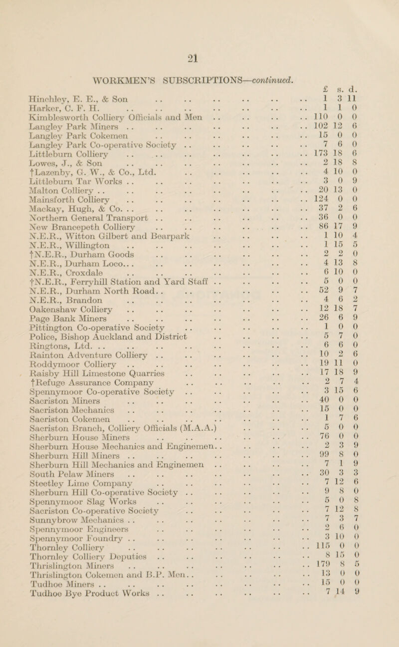 WORKMEN’S SUBSCRIPTIONS—continued. Hinehloy, E. E., & Son Harker, C. F. H. . Kimblesworth Colliery Officials and Men Langley Park Miners Langley Park Cokemen Langley Park Co-operative Society . . Littlebum Colliery Lowes, J., & Son fLazenby, G. W., & Co., Ltd. Littlebum Tar Works Malton Colliery . . Mainsforth Colliery Mackay, Hugh, & Co. . . Northern General Transport New Brancepeth Colliery N.E.R., Witton Gilbert and Bearpark N.E.R., Willington jN.E.R., Durham Goods N.E.R., Durham Loco.. . N.E.R., Croxdale fN.E.R., Ferryhill Station and Yard Staff N.E.R., Durham North Road. . N.E.R., Brandon Oakenshaw Colliery Page Bank Miners Pittington Co-operative Society Police, Bishop Auckland and District Ringtons, Ltd. Rainton Adventure Colliery Roddymoor Colliery Raisby Hill Limestone Quarries t Refuge Assurance Company Spennymoor Co-operative Society Sacriston Miners Sacriston Mechanics Sacriston Cokemen Sacriston Branch, Colliery Officials (M.A.A. Sherburn House Miners Sherburn House Mechanics and Enginemen Sherburn Hill Miners Sherburn Hill Mechanics and Enginemen South Pelaw Miners Steetley Lime Company Sherburn Hill Co-operative Society . . Spennymoor Slag Works Sacriston Co-operative Society Sunnybrow Mechanics Spennymoor Engineers Spennymoor Foundry Thornley Colliery Thornley Colliery Doputios Thrislington Miners Thrislington Cokemen and B.P. Men. . Tudhoe Miners Tudhoe Bye Product Works £ s. d. 1 3 11 1 1 0 110 0 0 102 12 6 15 0 0 7 G 0 173 18 G 2 18 8 4 10 0 3 0 9 20 13 0 124 0 0 37 2 6 36 0 0 86 17 9 1 10 4 1 15 5 2 2 0 4 13 8 6 10 0 5 0 0 52 9 7 4 6 2 12 18 7 26 6 9 1 0 0 5 7 0 6 6 0 10 2 6 19 11 0 17 18 9 2 7 4 3 15 6 40 0 0 15 0 0 1 7 6 5 0 0 76 0 0 2 3 9 99 8 0 7 1 9 30 3 3 7 12 6 9 8 0 5 0 8 7 12 8 7 3 7 2 6 0 3 10 0 115 0 0 8 15 0 179 8 5 13 0 0 15 0 0 7 14 9