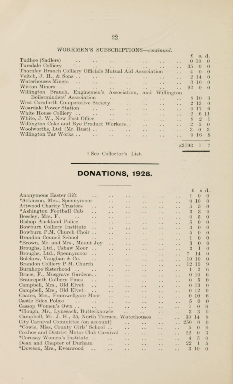 00 WORKMEN'S SUBSCRIPTIONS—continued. £ 8. d. Tudhoe (Sadlore) 0 10 0 Tursdale Colliery . . 35 0 0 Thomley Branch Colliery Officials Mutual Aid Association 4 0 0 Veiteh, J. H., & Sons .. 9 11 0 Waterhouses Miners 3 10 0 Wit ton Miners . . . . 92 0 0 Willington Branch, Enginoinen’s Association, and Willingt on Boilerminders’ Association . . s lo 3 West Comforth Co-operat ive Society 2 18 0 Weardale Power Station 4 IT 6 White House Colliery . . o 0 11 White, J. W., New Post Office s 9 1 Willington Coke and Bye Product Workers. . 9 5 0 Woolworths, Ltd. (Mr. Rust) . . 3 0 3 Willington Tar Works . . 0 1« 8 £3193 1 7 t See Collector's List. DONATIONS, 1928. Anonymous Easter Gift *Atkinson, Mrs., Spennymoor Attwood Charity Trustees *Ashington Football Cub Beesley, Mrs. F. Bishop Auckland Police Bowbum Colliery Institute Bowbum P.M. Church Choir . . Brandon Council School *Brown, Mr. and Mrs., Mount Joy Broughs, Ltd., Ushaw Moor . . Broughs, Ltd., Spennymoor . . Bolckow, Vaughan & Co. Brandon Colliery P.M. Church Bumhope Sisterhood . . Bruce, F., Musgrave Gardens. . Brancepeth Colliery Fines Campbell, Mrs., Old Elvet Campbell, Mrs., Old Elvet Coates, Mrs., Framwellgate Moor Castle Eden Police Cassop Women’s Own . . * Clough, Mr., Lynesack, Butterknowle Campbell. Mr. J. H., 25, North Terrace, Waterhouses City Carnival Committee (on account) *Cowie, Miss, County Girls' School .. Coxhoe and District Motor Club Carnival ♦Cornsay Women’s Institute .. Dean and Chapter of Durham £ 8 d. 1 0 0 0 10 0 5 5 0 3 3 0 0 5 0 5 0 0 3 0 0 5 0 0 1 0 0 3 0 0 3 1 0 7 14 0 10 10 0 12 15 9 1 2 0 0 10 G 0 5 0 0 13 0 0 12 9 0 10 6 5 0 0 1 0 0 3 3 0 30 14 8 250 0 0 5 0 0 22 0 3 l 5 0 22 1 5