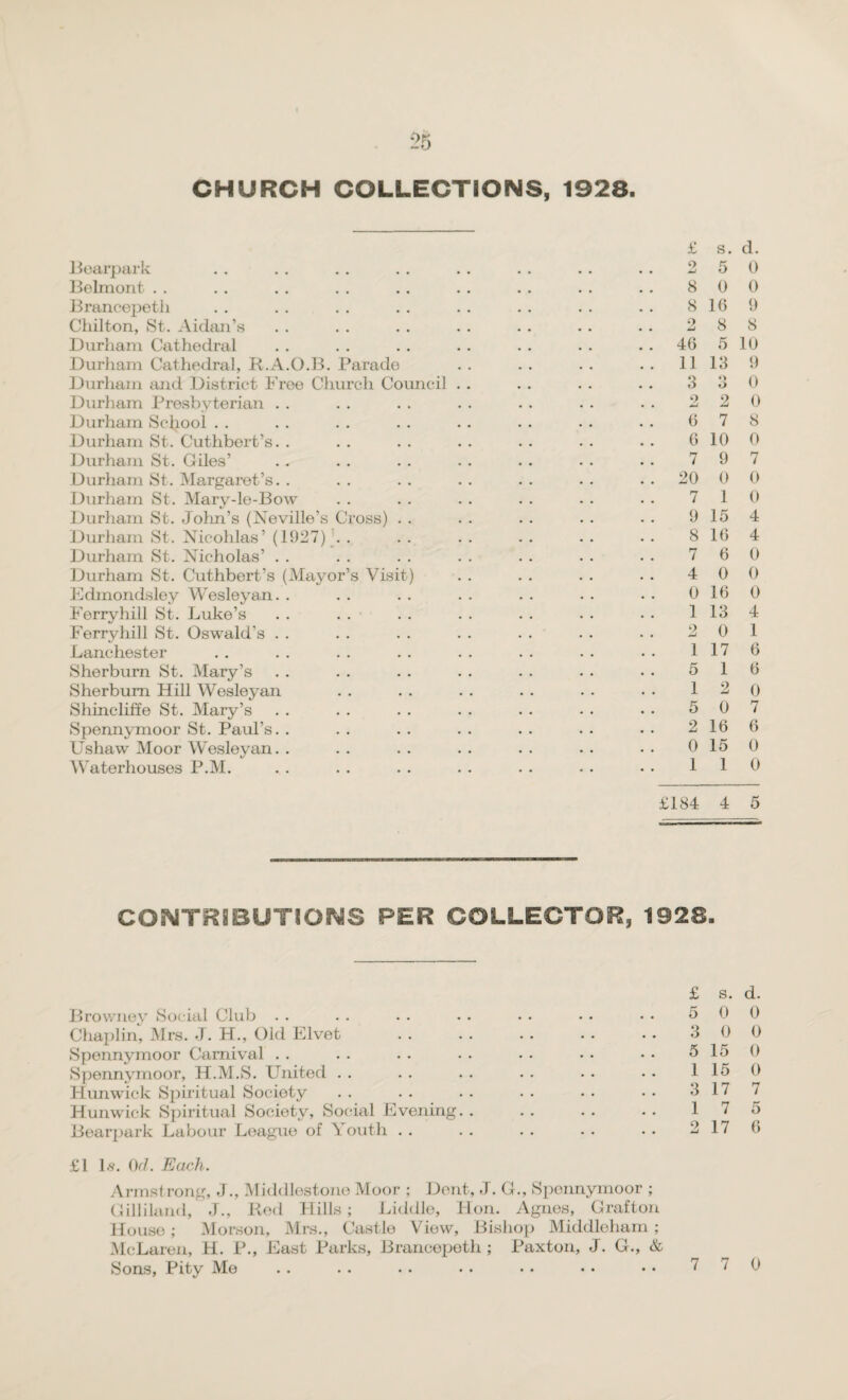 CHURCH COLLECTIONS, 1928. Boarpark Belmont Brancepeth Chilton, St. Aidan’s Durham Cathedral Durham Cathedral, K.A.O.B. Parade Durham and District Free Church Council Durham Presbyterian Durham School Durham St. Cuthbert’s.. Durham St. Giles’ Durham St. Margaret’s. . Durham St. Mary-le-Bow Durham St. John’s (Neville’s Cross) . . Durham St. Nicohlas’ (1927) Durham St. Nicholas’ Durham St. Cuthbert’s (Mayor’s Visit) Edmondsley Wesleyan. . Ferryhill St. Luke’s Ferryhill St. Oswald’s Lancliester Sherburn St. Mary’s Sherbum Hill Wesleyan Shincliffe St. Mary’s Spennymoor St. Paul’s. . Ushaw Moor Wesleyan. . Waterhouses P.M. £ s. d. 2 5 0 8 0 0 8 16 9 2 8 8 46 5 10 11 13 9 3 3 0 2 2 0 6 7 8 6 10 0 7 9 7 20 0 0 7 1 0 9 15 4 8 16 4 7 6 0 4 0 0 0 16 0 1 13 4 2 0 1 1 17 6 5 16 1 2 0 5 0 7 2 16 6 0 15 0 1 1 0 £184 4 5 CONTRIBUTIONS PER COLLECTOR, 1928. B rowney Social Club Chaplin, Mrs. J. H., Old Elvet Spennymoor Carnival Spennymoor, H.M.S. United Hunwick Spiritual Society Hunwick Spiritual Society, Social Evening Bearpark Labour League of Youth . . £ s. d. 5 0 0 3 0 0 5 15 0 1 15 0 3 17 7 17 5 2 17 6 £1 1.9. Od. Each. Armstrong, J., Middlestone Moor ; Dent, J. G., Sponnymoor ; Gilliland, J., Red Hills; Liddle, Hon. Agnes, Grafton House ; Morson, Mrs., Castle View, Bishop Middleham; McLaren, H. P., East Parks, Brancepeth ; Paxton, J. G., & Sons, Pity Me