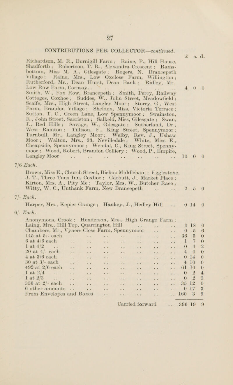 CONTRIBUTIONS PER COLLECTOR—continued. £ s. d. Richardson, M. R., Burnigill Farm ; Raine, P., Hill House, Shadforth ; Robertson, T. R., Alexandra Crescent ; Rams- bottom, Miss M. A., Gilesgate ; Rogers, N. Brancepeth Milage ; Raine, Mrs., Low Oxclose Farm, Willington ; Rutherford, Mr., Dean Hurst, Dean Bank ; Ridley, Mr. Low Row Farm, Cornsay. . ' . . . . . . . . . . 4 0 0 Smith, W., Fox Row, Brancepeth ; Smith, Percy, Railway Cottages, Coxhoe ; Suddes, W., John Street, Meadowfield ; Scaife, Mrs., High Street, Langley Moor ; Storry, G., West Farm, Brandon Village ; Sheldon, Miss, Victoria Terrace ; Sutton, T. C., Green Lane, Low Spennymoor ; Swainston, R., John Street, Sacriston ; Salkeld, Miss, Gilesgate ; Swan, J., Red Hills ; Savage, W., Gilesgate ; Sutherland, Dr., West Rainton; Tillison, F., King Street, Spennymoor ; Turnbull, Mr., Langley Moor; Welbj^, Rev. J., Ushaw Moor; Walton, Mrs., 33, Nevilledale ; White, Miss E., Cheapside, Spennymoor ; Wendal, C., King Street, Spenny¬ moor ; Wood, Robert, Brandon Colliery ; Wood, P., Empire, Langley Moor . . . . . . . . . . . . ..1000 7/6 Each. Brown, Miss E., Church Street, Bishop Middleham ; Egglestone, J. T., Three Tuns Inn, Coxhoe ; Garbutt, J., Market Place ; Kirton, Mrs. A., Pity Me ; Taylor, Mrs. W., Butcher Race ; Witty, W. C., Unthank Farm, New Brancepeth 2 5 0 Each. Harper, Mrs., Kepier Grange ; Hankey, J., Hedley Hill 0 14 0 Each. Anonymous, Crook ; Henderson, Mrs., High Grange Farm ; Laing, Mrs., Hill Top, Quarrington Hill 0 18 0 Chambers, Mr., Vyners Close Farm, Spennymoor 0 5 6 145 at 5/- each 36 5 0 6 at 4/6 each 1 7 0 1 at 4/2 0 4 2 20 at 4/- each 4 0 0 4 at 3/6 each 0 14 0 30 at 3/- each 4 10 0 492 at 2/6 each 61 10 0 1 at 2/4 0 2 4 1 at 2/3. 0 9 w 3 356 at 2/- each 35 12 0 6 other amounts . . 0 17 3 From Envelopes and Boxes 160 3 9 Carried forward 396 19 9