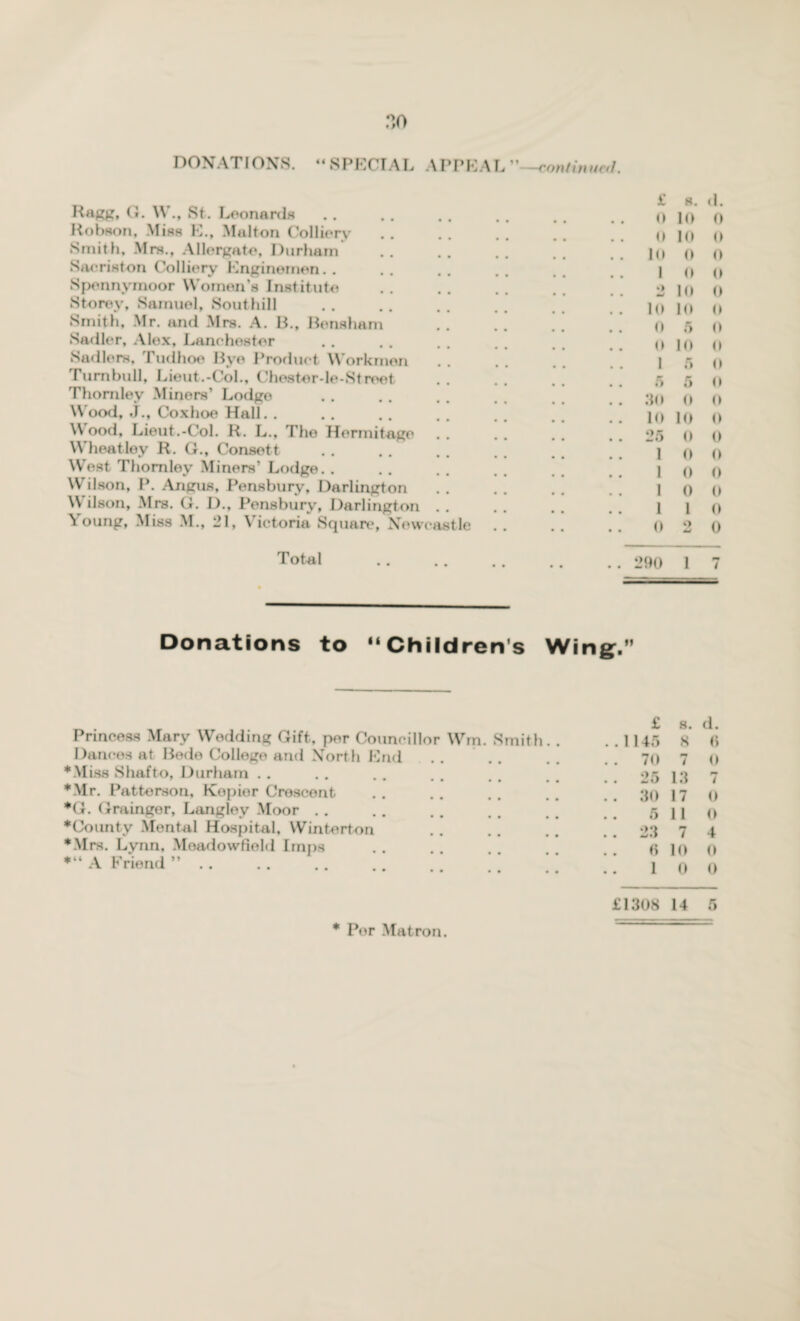 * p 0 DONATIONS. SPECIAL APPEAL” -continue!. Ragg, G. W., St. Leonards Robson, Miss E., Multon Colliery Smith, Mrs., Allergate, Durham Sacriston Colliery Enginemen. . Spennymoor Women’s Institute Storey, Samuel, Southill Smith, Mr. and Mrs. A. B., Bensham Sadler, Alex, Lanchester Sadlers, Tudhoe Bye Product Workmen Turnbull, Lieut.-Col., Chester-le-Street Thornley Miners’ Lodge Wood, J., Coxhoe Hall. . Wood, Lieut.-Col. R. L., 7’ho Hermitage Wheatley R. G., Consett West Thornley Miners’ Lodge. . Wilson, P. Angus, Pensburv, Darlington Wilson, Mrs. G. D., Pensbury, Darlington Young, Miss M., 21, Victoria Square, Newcastle Total £ s. Donations to “Children's Wing.” Princess Mary Wadding Gift, per Councillor Wm. Smith. Dances at Bede College and North End ♦Miss Shafto, Durham . . ♦Mr. Patterson, Kepier Crescent *G. Grainger, Langley Moor ♦County Mental Hospital, Winterton ♦Mrs. Lynn, Moadowfield Imps *“ A Friend ”. .. 0 10 0 .. 10 0 0 1 o 0 *> 10 0 . . 10 lo 0 0 5 0 . . 0 10 0 1 5 0 5 5 0 .. 30 o 0 .. 10 10 0 .. 25 o 0 1 0 0 1 0 0 1 0 0 1 1 0 0 9 w 0 .. 290 1 pm 7 £ s. d. ..1145 8 6 . 7o 7 0 . 25 13 7 . 30 17 0 5 11 0 . 23 7 4 6 10 0 1 0 0 £1308 14 5