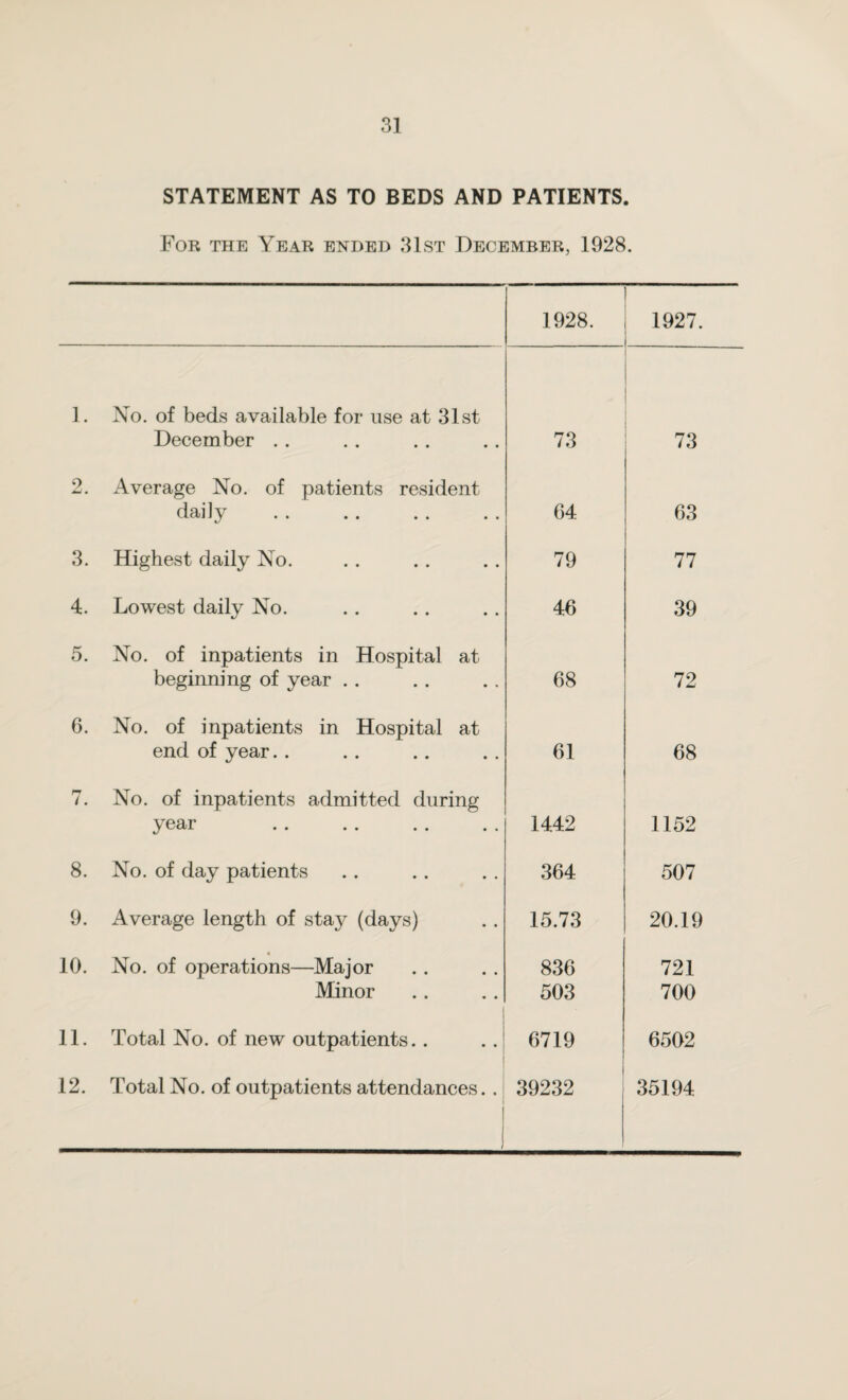 STATEMENT AS TO BEDS AND PATIENTS. For the Year ended 31st December, 1928. 1928. 1927. 1. No. of beds available for use at 31st December . . 73 73 2. Average No. of patients resident daily 64 63 3. Highest daily No. 79 77 4. Lowest daily No. 46 39 5. No. of inpatients in Hospital at beginning of year . . 68 72 6. No. of inpatients in Hospital at end of year.. 61 68 7. No. of inpatients admitted during year 1442 1152 8. No. of day patients 364 507 9. Average length of stay (days) 15.73 20.19 • 10. No. of operations—Major 836 721 Minor 503 700 11. Total No. of new outpatients.. 6719 6502 12. total No. of outpatients attendances. . 39232 35194