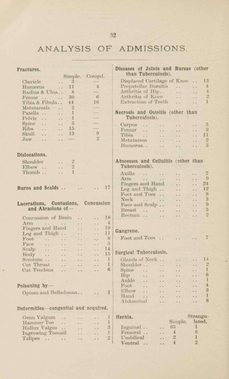 ANALYSIS OF ADMISSIONS. Fractures. Diseases of Joints and Bursae (other Simple. Compd. than Tuberculosis). Clavicle .. 3 — Displaced Cartilage of Knee . . 13 Humerus . . 11 4 Prepatellar Bursitis • • • • 4 Radius & Ulna. . 8 — Arthritis of Hip. . • • * • 4 Femur .. .. 30 6 Arthritis of Knee • • • • o Tibia & Fibula.. 44 16 Extraction of Teeth • • « • 1 Metatarsals .. 2 Patella .. .. 1 — Necrosis and Osteitis (other than Pelvis .. .. 1 — Tuberculosis). • Spine . . .. 5 — Carpus 3 Ribs .. . . 15 — Femur 9 Skull .. .. 13 9 Tibia 11 Jaw .. .. — *) Metatarsus Humerus. . o 3 Dislocations. Shoulder .. 2 Abscesses and Cellulitis (other than Elbow .. Tuberculosis). Thumb . . .. 1 Axilla 2 Arm 9 Burns and Scalds 17 Fingers and Hand 24 • • Leg and Thigh . . 12 Foot and Toes . . 8 Neck 3 Lacerations, Contusions, Concussion Face and Scalp . . 9 and Abrasions of— Breast 3 Concussion of Brain 18 Rectum .. 2 Arm 4 Fingers and Hand Leg and Thigh . . 19 11 Gangrene. Foot 8 Foot and Toes . . • * • • 7 Face 5 Scalp Body 14 15 Surgical Tuberculosis. Scrotum .. 1 Glands of Neck .. 14 Cut Throat 1 Shoulder .. 2 Cut Tendons 6 Spine 1 Hip 6 Ankle 1 Poisoning by— Foot 4 Opium and Belladonna. . • • 1 Elbow Hand 3 1 Abdominal 8 Deformities-congenital and acquired. Genu Valgum 1 Hernia. Strangu- Hammer Toe 1 Sitnple. lated. Hallux Valgus .. 3 Inguinal .. 63 1 Ingrowing Toenail 1 Femoral .. 4 6 Talipes .. .. .. 2 Umbilical 2 1 Ventral .. 4 2