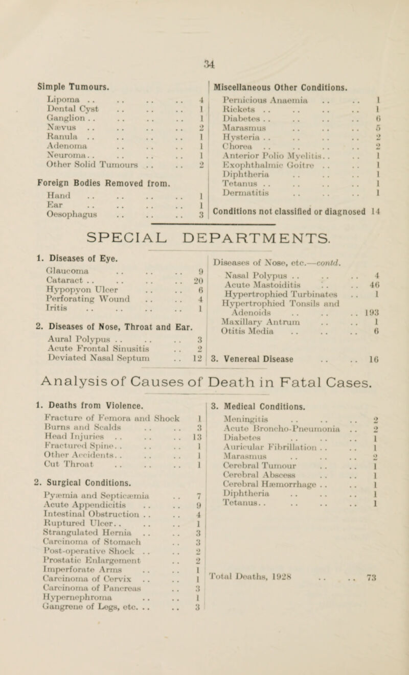 Simple Tumours. Lipoma .. Dental Cyst Ganglion .. Najvus Ranula .. Adenoma Neuroma.. Other Solid Tumours . . Foreign Bodies Removed from. Hand Ear Oesophagus 4 1 1 1 1 1 •) 1 1 3 Miscellaneous Other Conditions. Pernicious Anaemia 1 Rickets .. 1 Diabetes . . 6 Marasmus 5 Hysteria . . a Chorea »> Anterior Polio Myelitis. . 1 Exophthalmic Goitre . . 1 Diphtheria 1 Tetanus .. 1 Dermatitis 1 Conditions not classified or diagnosed 14 SPECIAL DEPARTMENTS. 1. Diseases of Eye. Glaucoma 9 Cataract .. . . 20 Hypopyon Ulcer 6 Perforating Wound .. 4 Iritis 1 2. Diseases of Nose, Throat and Ear. Aural Polypus Acute Frontal Sinusitis Deviated Nasal Septum Diseases of Nose, etc.—contd. Nasal Polypus . . • • 4 Acute Mastoiditis * # . . 46 Hypertrophied Turbinates Hypertrophied Tonsils and 1 Adenoids • • .. 193 Maxillary Antrum 0 0 1 Otitis Media 0 0 6 Venereal Disease 0 0 .. 16 Analysis of Causes of Death in Fatal Cases. 1. Deaths from Violence. Fracture of Femora and Shock Hums and Scalds Head Injuries Fractured Spine. . Other Accidents. . Cut Throat 2. Surgical Conditions. Pytemia and Septicaemia Acute Appendicitis Intestinal Obstruction Ruptured Ulcer.. Strangulated Hernia Carcinoma of Stomach Post-operative Shock Prostatic Enlargement Imperforate Arms Carcinoma of Cervix Carcinoma of Panereus Hyporneph roma Gangrene of Legs, etc. .. 3. Medical Conditions. 1 Meningitis 3 Acute Broncho-Pneumonia 13 i Kabetee 1 Auricular Fibrillation . . 1 Marasmus 1 Cerebral Tumour Cerebral Abscess Cerebral Haemorrhage . . 7 Diphtheria Tetanus.. 4 1 | 3 3 Total Deaths, 1928 3 1 3 *> 73