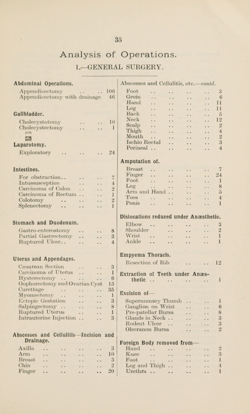 Analysis of Operations. 1.—GENERAL SURGERY. Abdominal Operations. Appendicectomy • . 106 Appendicectomy with drainage 46 Gallbladder. Cholecystotomy # . 10 Cholecystectomy 1 BH Laparotomy. Exploratory 24 Intestines. For obstruction. . 7 Intussusception 4 Carcinoma of Colon 2 Carcinoma of Rectum . . 1 Colotomy 2 Splenectomy 1 Stomach and Duodenum. Gastro-enterostomy 8 Partial Gastrectomy # . 3 Ruptured Ulcer.. 4 Uterus and Appendages. Caesarean Section 3 Carcinoma of Uterus # # 1 Hysterectomy • • 6 Oophorectomy and Ovarian Cyst 15 Curettage • • 35 Myomectomy . . 1 Ectopic Gestation • • 3 Salpingectomy • • 8 Ruptured Uterus • • 1 Intrauterine Injection . . • • 3 Abscesses and Cellulitis—Incision and Drainage. Axilla 3 Arm 10 Breast 3 Chin 2 Finger 20 Abscesses and Cellulitis, etc.—contd. Foot . . . . . . . . 3 Groin . . . . . . . . 6 Hand . . . . . . . . 11 Leg . . .. . . . . 11 Back . . . . . . . . 5 Neck . . . . . . 12 Scalp . . . . . . . . 2 Thigh . . . . . . . . 4 Mouth . . .. . . . . 2 Ischio Rectal . . .. . . 3 Perineal . . . . . . . . 4 Amputation of. Breast . . . . . . . . 7 Finger .. .. .. 24 Foot . . . . . . . . 1 Leg .. . . . . .. 8 Arm and Hand . . . . . . 5 Toes . . . . . . . . 4 Penis . . . . . . . . 1 Dislocations reduced under Anaesthetic. Elbow .. . . .. . . 3 Shoulder . . . . . . 2 Wrist .. . . . . . . 1 Ankle .. .. .. . . 1 Empyema Thoracis. Resection of Rib . . . . 12 Extraction of Teeth under Anaes¬ thetic .. .. .. .. 1 Excision of— Supernumary Thumb . . . . 1 Ganglion on Wrist . . . . 6 Pre-patellar Bursa . . . . 8 Glands in Neck . . . . . . 3 Rodent Ulcer . . . . . . 3 Olecranon Bursa . . . . 2 Foreign Body removed from— Hand . . . . . . . . 2 Knee . . . . . . . . 3 Foot . . . . . . . . 1 Leg and Thigh . . . . . . 4 Urethra .. .. .. .. 1