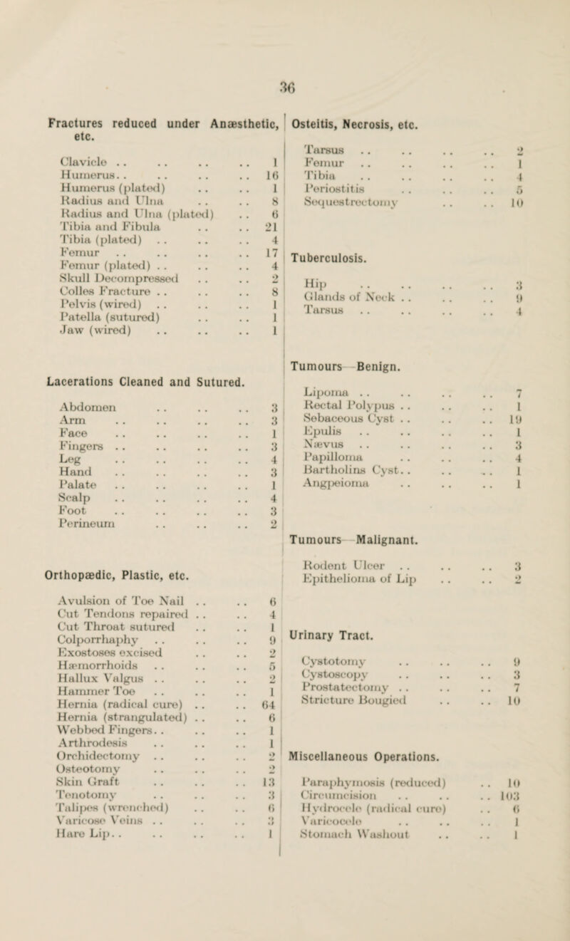 Fractures reduced under Anaesthetic, etc. Clavicle .. 1 Humerus. . .. 16 Humerus (plated) 1 Radius and Ulna 8 Radius and Ulna (plated) ti Tibia and Fibula . . 21 Tibia (plated) 1 Femur . . 17 Femur (plated) 4 Skull Decompressed •> • • +4 Colies Fracture . . 8 Pelvis (wired) 1 Patella (sutured) 1 Jaw (wired) 1 Osteitis, Necrosis, etc. Tarsus Femur Tibia Periostitis Sequestrectomy | Tuberculosis. Hip Glands of Neck . . Tarsus Lacerations Cleaned and Sutured. Abdomen Arm Face Fingers .. Leg . Hand Palate Scalp Foot Perineum Orthopaedic, Plastic, etc. Avulsion of Toe Nail Cut Tendons repaired Cut Throat sutured Colporrhaphy Rxostoses excised Haemorrhoids Hallux Valgus . . Hammer Toe Hernia (radical cure) Hernia (strangulated) Webbed Fingers. . Arthrodesis Orchidectomy Osteotomy Skin Graft Tenotomy Talipes (wrenched) Varicose Veins . . Haro Lip. . 3 3 1 3 4 3 1 4 3 2 6 4 1 9 2 5 2 i 1 64 6 1 ; 1 13 «> ' • i 1 Tumours Benign. Lipoma . . Rectal Polypus Sebaceous Cyst Epulis Nauvus Papilloma Bartholins Cyst Angpeiomu Tumours Malignant. Rodent Ulcer Epithelioma of Lip Urinary Tract. Cystotomy Cystoscopy Prostatectomy . . Stricture Bougied Miscellaneous Operations. Paraphyinosis (reduced) Circumcision Hydrocele (radical euro) Varicocele Stomach Washout