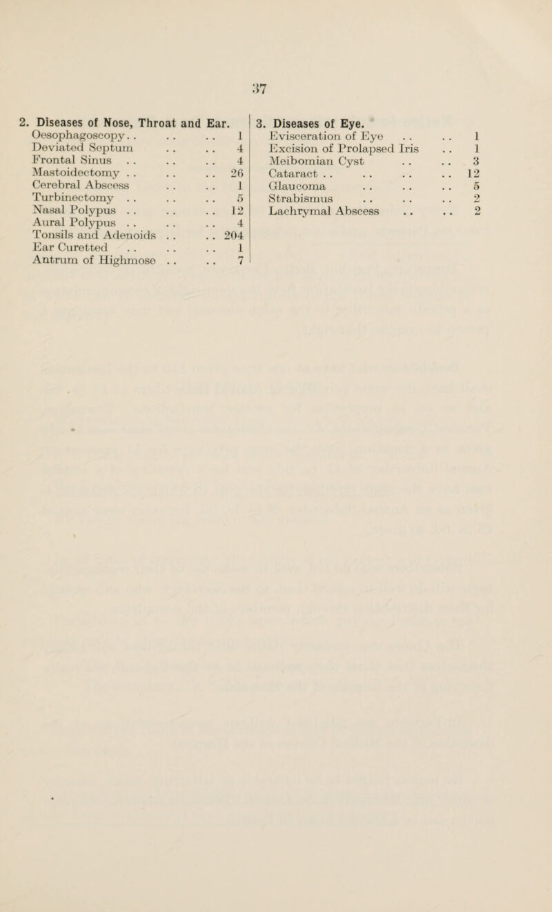 :*7 2. Diseases of Nose, Throat and Ear. Oesophagoscopy. . 1 Deviated Septum 4 Frontal Sinus 4 Mastoidectomy . . 26 Cerebral Abscess 1 Turbinectomy 5 Aural Polypus 4 Tonsils and Adenoids . . . . 204 Ear Curetted 1 Antrum of Highmose . . .. 7 3. Diseases of Eye. Evisceration of Eye . . . . 1 Excision of Prolapsed Iris . . 1 Meibomian Cyst . . . . 3 Cataract . . . . . . . . 12 Glaucoma . . . . . . 5 Strabismus . . . . . . 2