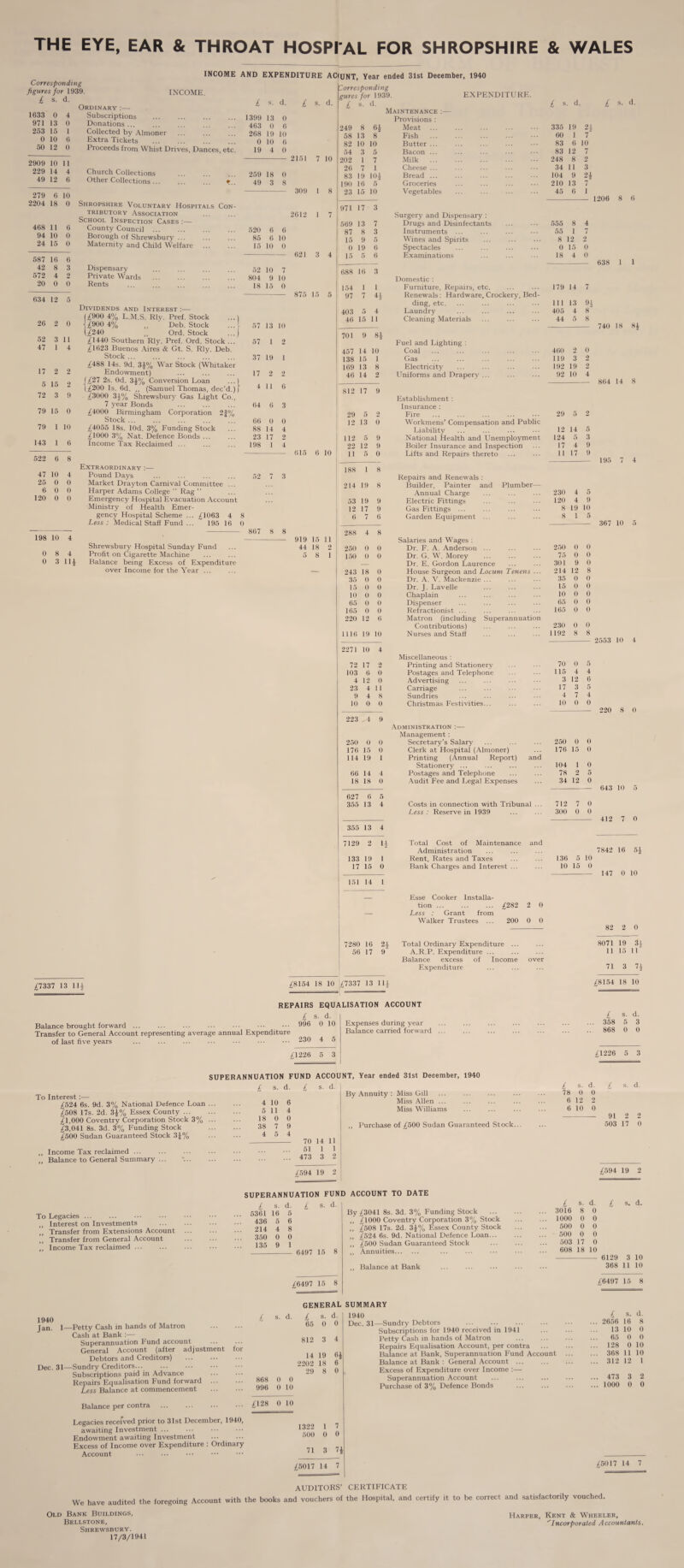THE EYE, EAR & THROAT HOSPI AL FOR SHROPSHIRE & WALES Corresponding figures for 1939. £ s. d. INCOME AND EXPENDITURE AClUNT, Year ended 31st December, 1940 INCOME. 1633 0 971 13 253 15 0 10 50 12 2909 10 11 229 14 4 49 12 6 279 6 10 2204 18 0 468 11 6 94 10 0 24 15 0 587 16 6 42 8 3 572 4 2 20 0 0 634 12 5 26 2 0 52 3 11 47 1 4 17 2 2 5 15 2 72 3 9 79 15 0 79 1 10 143 1 6 522 6 8 47 10 4 25 0 0 6 0 0 120 0 0 198 10 4 0 8 4 0 3 1H Ordinary:— Subscriptions Donations ... Collected by Almoner Extra Tickets . Proceeds from Whist Drives, Dances, etc Church Collections Other Collections .. Shropshire Voluntary Hospitals Con¬ tributory Association School Inspection Cases :— County Council. Borough of Shrewsbury ... Maternity and Child Welfare . Dispensary Private Wards Rents Dividends and Interest :— £900 4% L.M.S. Rly. Pref. Stock ■ £900 4% „ Deb. Stock .£240 „ Ord. Stock £ 1440 Southern Rly. Pref. Ord. Stock . £1623 Buenos Aires & Gt. S. Rly. Deb Stock ... £488 14s. 9d. .3 f% War Stock (Whitaker Endowment) f£27 2s. Od. 3£% Conversion Loan (£'200 Is. 6d. ,, (Samuel Thomas, dec’d £3000 34% Shrewsbury Gas Light Co 7 year Bonds £4000 Birmingham Corporation 2J% Stock ... £4055 18s. lOd. 3% Funding Stock £1000 3% Nat. Defence Bonds ... Income Tax Reclaimed ... £ s. d. £ s. d. 1399 463 268 0 19 13 0 0 6 19 10 10 6 4 0 259 49 18 0 3 8 520 85 15 6 6 6 10 10 0 52 804 18 10 7 9 10 15 0 2151 7 10 309 1 8 2612 1 7 621 3 4 875 15 5 57 13 10 57 37 1 2 19 1 17 4 64 6 3 66 88 23 198 0 0 14 4 17 1 615 6 10 Extraordinary :— Pound Days Market Drayton Carnival Committee ... Harper Adams College “ Rag ” Emergency Hospital Evacuation Account Ministry of Health Emer¬ gency Hospital Scheme ... £1063 4 Less : Medical Staff Fund ... 195 16 867 8 8 Shrewsbury Hospital Sunday Fund Profit on Cigarette Machine Balance being Excess of Expenditure over Income for the Year ... 919 15 44 18 5 8 Corresponding gures for 1939. EXPENDITURE. . d £ s- d. £ s Maintenance :— Provisions : 249 8 64 Meat 335 19 2\ 58 13 8 Fish 60 1 7 82 10 10 Butter ... 83 6 10 54 3 5 Bacon ... 83 12 7 202 1 7 Milk . 248 8 2 26 7 1 Cheese ... 34 11 3 83 19 10J Bread ... 104 9 24 190 16 5 Groceries 210 13 7 23 15 10 Vegetables 45 6 1 971 17 3 Surgery and Dispensary : 569 13 7 Drugs and Disinfectants 555 8 4 87 8 3 Instruments ... 55 1 7 15 9 5 Wines and Spirits 8 12 2 0 19 6 Spectacles 0 15 0 15 5 6 Examinations 18 4 0 £ s. d. 1206 8 6 688 16 3 154 97 1 1 7 41 403 5 4 46 15 11 701 9 8| 457 14 10 138 15 1 169 13 8 46 14 2 812 17 9 29 5 2 12 13 0 112 5 9 22 12 9 11 5 0 188 l 8 214 19 8 53 19 9 12 17 9 () 7 6 288 4 8 250 0 0 150 0 0 243 18 0 35 0 0 15 0 0 10 0 0 65 0 0 165 0 0 220 12 0 1116 19 10 2271 10 4 72 17 2 103 6 0 4 12 0 23 4 11 9 4 8 10 0 0 223 _ 4 9 250 0 0 176 15 0 114 19 1 66 14 4 18 18 0 627 6 5 355 13 4 355 13 4 7129 2 1, 133 19 1 17 15 0 151 14 1 Domestic : Furniture, Repairs, etc. Renewals: Hardware, Crockery, Bed¬ ding, etc. Laundry Cleaning Materials Fuel and Lighting : Coal Gas Electricity Uniforms and Drapery Establishment: Insurance: Fire Workmens' Compensation and Public Liability National Health and Unemployment Boiler Insurance and Inspection Lifts and Repairs thereto Repairs and Renewals : Builder, Painter and Plumber— Annual Charge Electric Fittings Gas Fittings ... Garden Equipment ... 460 2 0 119 3 2 192 19 2 92 10 4 29 5 12 14 124 5 17 4 11 17 Miscellaneous : Printing and Stationery Postages and Telephone Advertising Carriage Sundries Christmas Festivities... Administration :— Management : Secretary’s Salary Clerk at Hospital (Almoner) Printing (Annual Report) and Stationery ... Postages and Telephone Audit Fee and Legal Expenses Costs in connection with Tribunal Less: Reserve in 1939 Total Cost of Maintenance and Administration Rent, Rates and Taxes Bank Charges and Interest ... Esse Cooker Installa¬ tion . £282 2 0 Less : Grant from Walker Trustees ... 200 0 0 70 0 115 4 3 12 17 3 4 7 7280 16 2J 56 17 9 Total Ordinary Expenditure ... A.R.P. Expenditure ... Balance excess of Income over Expenditure 638 1 1 179 14 7 111 13 94 405 4 8 44 5 740 18 8J 864 14 8 230 4 5 120 4 9 8 19 10 8 15 195 7 4 367 10 Salaries and Wages : Dr. F. A. Anderson ... ... ... 250 0 0 Dr. G. W. Morey ... ... ... 75 0 0 Dr. E. Gordon Laurence ... ... 301 9 0 House Surgeon and Locum Tenens ... 214 12 8 Dr. A. V. Mackenzie ... ... ... 35 0 0 Dr. J. Lavelle ... ... ... 15 0 0 Chaplain ... ... ... ... 10 0 0 Dispenser ... ... ... ... 65 0 0 Refractionist ... ... ... ... 165 0 0 Matron (including Superannuation Contributions) ... ... ... 230 0 0 Nurses and Staff ... ... ... 1192 8 8 2553 10 4 10 0 0 250 0 0 176 15 0 220 8 0 0 104 1 78 2 5 34 12 0 712 7 0 300 0 0 643 10 412 7 0 136 5 10 10 15 0 7842 16 54 147 0 10 82 2 0 £7337 13 114 £8154 18 10 |£7337 13 114 REPAIRS EQUALISATION ACCOUNT £ s. d. Balance brought forward ... ... ... ... ■■■ ••• ••• 966 0 10 Transfer to General Account representing average annual Expenditure of last five years ... ... ... ... ••• ••• 230 4 5 £1226 5 3 Expenses during year Balance carried forward 8071 19 31 11 15 11 71 3 n £8154 18 10 £ s. d. . 358 5 3 868 0 0 £1226 5 3 SUPERANNUATION FUND ACCOUNT, Year ended 31st December, 1940 s. d. To Interest:— £524 6s. 9d. 3% National Defence Loan £508 17s. 2d. 34% Essex County ... £1,000 Coventry Corporation Stock 3% £3,041 8s. 3d. 3% Funding Stock £500 Sudan Guaranteed Stock 34% ,, Income Tax reclaimed ... ,, Balance to General Summary ... £ d. 4 5 18 38 4 10 11 0 7 5 70 51 473 11 1 2 By Annuity : Miss Gill Miss Allen ... Miss Williams ,, Purchase of £500 Sudan Guaranteed Stock. £ s. d. 78 0 0 6 12 2 6 10 0 s. d. 91 2 2 503 17 0 £594 19 2 £594 19 2 SUPERANNUATION FUND ACCOUNT TO DATE £ s. d. To Legacies ... ,, Interest on Investments ,, Transfer from Extensions Account ,, Transfer from General Account ,, Income Tax reclaimed ... £ s. d. 6361 16 5 436 5 6 214 4 8 350 0 0 135 9 1 6497 15 8 £6497 15 8 By £3041 8s. 3d. 3% Funding Stock ,, £1000 Coventry Corporation 3% Stock ,, £508 17s. 2d. 34% Essex County Stock ,, £524 6s. 9d. National Defence Loan... ,, £500 Sudan Guaranteed Stock ,, Annuities. ,, Balance at Bank £ 3016 1000 500 500 503 17 d. 0 0 0 0 0 608 18 10 s. d. 6129 3 368 11 GENERAL SUMMARY 1940 Jan. 1—Petty Cash in hands of Matron Cash at Bank :— Superannuation Fund account General Account (after adjustment Debtors and Creditors) . Dec. 31—Sundry Creditors... Subscriptions paid in Advance Repairs Equalisation Fund forward ... Less Balance at commencement Balance per contra Legacies received prior to 31st December. 1 awaiting Investment ... Endowment awaiting Investment Excess of Income over Expenditui Account £ s. d. £ 65 d. 0 812 3 4 for 14 2202 29 19 18 8 64 6 0 868 996 0 10 £128 0 10 1322 1 500 0 Ordinary 71 3 £5017 14 74 1940 Dec. 31—Sundry Debtors Subscriptions for 1940 received in 1941 Petty Cash in hands of Matron Repairs Equalisation Account, per contra Balance at Bank, Superannuation Fund Account Balance at Bank : General Account ... Excess of Expenditure over Income :— Superannuation Account Purchase of 3% Defence Bonds 10 10 £6497 15 8 £ s. d. 2656 16 8 13 10 0 65 0 0 128 0 l(i 368 11 10 312 12 1 473 3 2 1000 0 0 £5017 14 7 AUDITORS’ CERTIFICATE We have audited the foregoing Account with the books and vouchers of the Hospital, and certify it to be correct and satisfactorily vouched. Old Bank Buildings, Harper, Kent & Wheeler, Bellstone, ^Incorporated Accountants. Shrewsbury. 17/3/1941