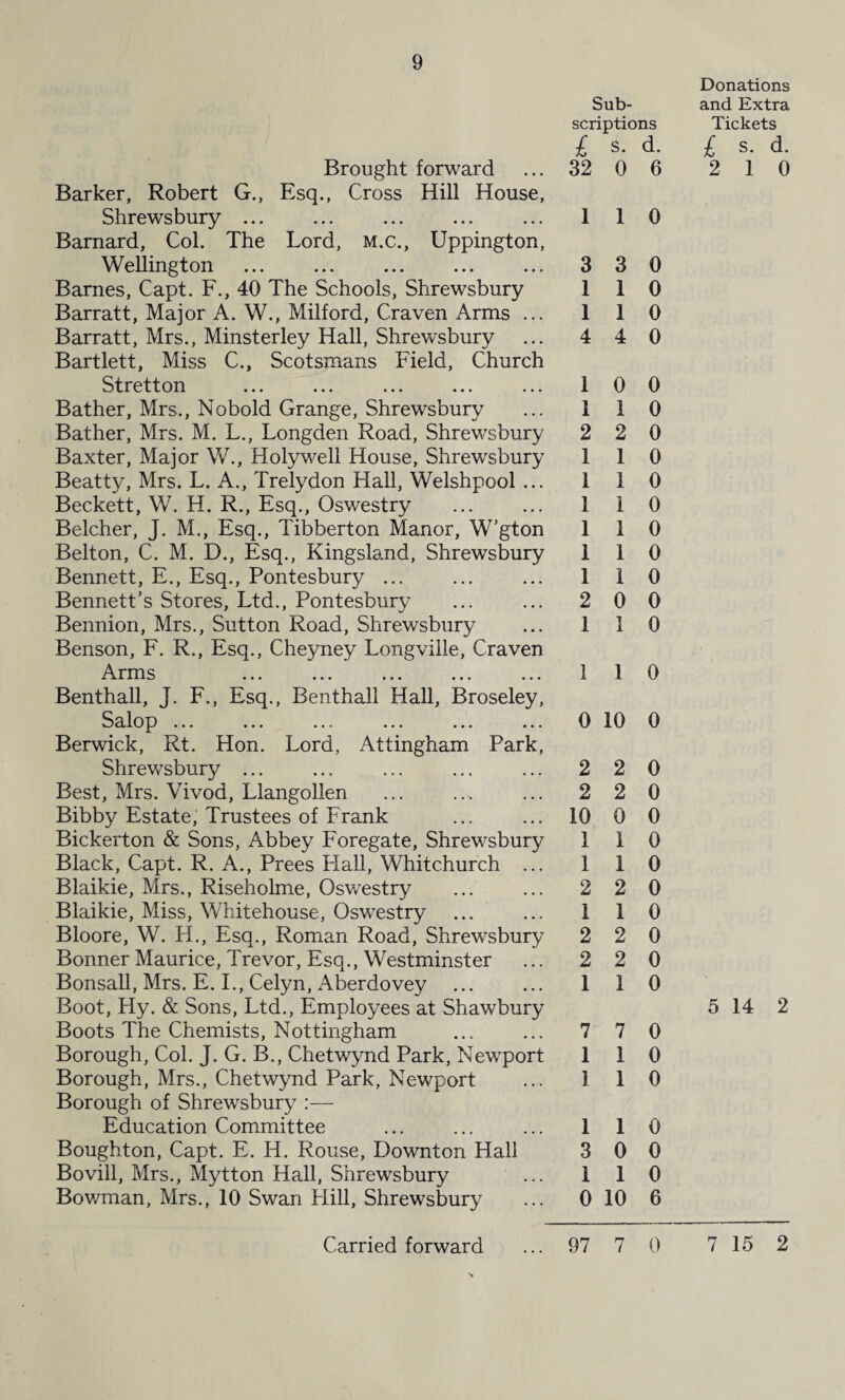 Brought forward Barker, Robert G., Esq., Cross Hill House, Shrewsbury ... Barnard, Col. The Lord, M.c., Uppington, Wellington Barnes, Capt. F., 40 The Schools, Shrewsbury Barratt, Major A. W., Milford, Craven Arms ... Barratt, Mrs., Minsterley Hall, Shrewsbury Bartlett, Miss C., Scotsmans Field, Church Stretton Bather, Mrs., Nobold Grange, Shrewsbury Bather, Mrs. M. L., Longden Road, Shrewsbury Baxter, Major W., Holywell House, Shrewsbury Beatty, Mrs. L. A., Trelydon Hall, Welshpool ... Beckett, W. H. R., Esq., Oswestry Belcher, J. M., Esq., Tibberton Manor, W’gton Belton, C. M. D., Esq., Kingsland, Shrewsbury Bennett, E., Esq., Pontesbury ... Bennett’s Stores, Ltd., Pontesbury Bennion, Mrs., Sutton Road, Shrewsbury Benson, F. R., Esq., Cheyney Longville, Craven Arms ... ... ... ... ... Benthall, J. F., Esq., Benthall Hall, Broseley, Salop ... ... ... ... ... ... Berwick, Rt. Hon. Lord, Attingham Park, Shrewsbury ... Best, Mrs. Vivod, Llangollen Bibby Estate, Trustees of Frank Bickerton & Sons, Abbey Foregate, Shrewsbury Black, Capt. R. A., Prees Flail, Whitchurch ... Blaikie, Mrs., Riseholme, Oswestry Blaikie, Miss, Whitehouse, Oswestry ... Bloore, W. H., Esq., Roman Road, Shrewsbury Bonner Maurice, Trevor, Esq., Westminster Bonsall, Mrs. E. I., Celyn, Aberdovey Boot, Hy. & Sons, Ltd., Employees at Shawbury Boots The Chemists, Nottingham Borough, Col. J. G. B., Chetwynd Park, Newport Borough, Mrs., Chetwynd Park, Newport Borough of Shrewsbury :— Education Committee Boughton, Capt. E. H. Rouse, Downton Hall Bovill, Mrs., Mytton Hall, Shrewsbury Bowman, Mrs., 10 Swan Hill, Shrewsbury Sub¬ scriptions £ s. d. 32 0 6 1 1 0 3 3 0 1 1 0 1 1 0 4 4 0 1 0 0 1 1 0 2 2 0 1 1 0 1 1 0 1 1 0 1 1 0 1 1 0 1 1 0 2 0 0 1 1 0 1 1 0 0 10 0 2 2 0 2 2 0 10 0 0 1 1 0 1 1 0 2 2 0 1 1 0 2 2 0 2 2 0 1 1 0 7 7 0 1 1 0 1 1 0 1 1 0 3 0 0 1 1 0 0 10 6 Donations and Extra Tickets £ s. d. 2 1 0 5 14 2