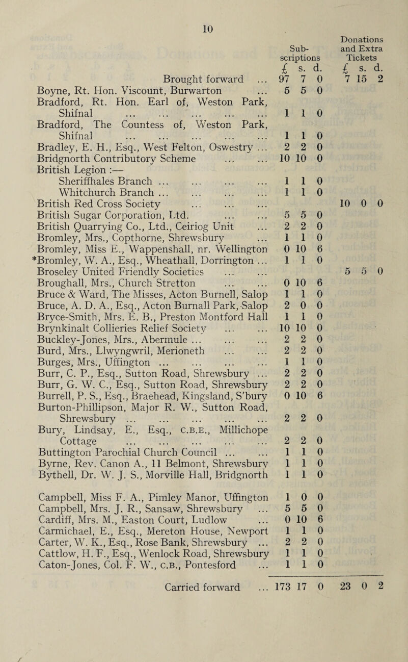 Donations Sub- and Extra scriptions Tickets £ s. d. £ s. d. Brought forward 97 7 0 7 15 2 Boyne, Rt. Hon. Viscount, Burwarton 5 5 0 Bradford, Rt. Hon. Earl of, Weston Park, Shifnal 1 1 0 Bradford, The Countess of, Weston Park, Shifnal 1 1 0 Bradley, E. H., Esq., West Felton, Oswestry ... 2 2 0 Bridgnorth Contributory Scheme 10 10 0 British Legion :— Sheriffhales Branch ... 1 1 0 Whitchurch Branch ... 1 1 0 British Red Cross Society 10 0 0 British Sugar Corporation, Ltd. 5 5 0 British Quarrying Co., Ltd., Ceiriog Unit 2 2 0 Bromley, Mrs., Copthorne, Shrewsbury 1 1 0 Bromley, Miss E., Wappenshall, nr. Wellington 0 10 6 *Bromley, W. A., Esq., Wheathall, Dorrington ... 1 1 0 Broseley United Friendly Societies 5 5 0 Broughall, Mrs., Church Stretton 0 10 6 Bruce & Ward, The Misses, Acton Burnell, Salop 1 1 0 Bruce, A. D. A., Esq., Acton Burnall Park, Salop 2 0 0 Bryce-Smith, Mrs. E. B., Preston Montford Hall 1 1 0 Brynkinalt Collieries Relief Society 10 10 0 Buckley-Jones, Mrs., Abermule ... 2 2 0 Burd, Mrs., Llwyngwril, Merioneth 2 2 0 Burges, Mrs., Uffington ... 1 1 0 Burr, C. P., Esq., Sutton Road, Shrewsbury ... 2 2 0 Burr, G. W. C., Esq., Sutton Road, Shrewsbury 2 2 0 Burrell, P. S., Esq., Braehead, Kingsland, S’bury 0 10 6 Burton-Phillipsoii, Major R. W., Sutton Road, Shrewsbury ... 2 2 0 Bury, Lindsay, E., Esq., c.b.e., Millichope Cottage 2 2 0 Buttington Parochial Church Council ... 1 1 0 Byrne, Rev. Canon A., 11 Belmont, Shrewsbury 1 1 0 Bythell, Dr. W. J. S., Morville Hall, Bridgnorth 1 1 0 Campbell, Miss F. A., Pimley Manor, Uffington 1 0 0 Campbell, Mrs. J. R., Sansaw, Shrewsbury 5 5 0 Cardiff, Mrs. M., Easton Court, Ludlow 0 10 6 Carmichael, E., Esq., Mereton House, Newport 1 1 0 Carter, W. K., Esq., Rose Bank, Shrewsbury ... 2 2 0 Cattlow, H. F., Esq., Wenlock Road, Shrewsbury 1 1 0 Caton-Jones, Col. F. W., c.b., Pontesford 1 1 0